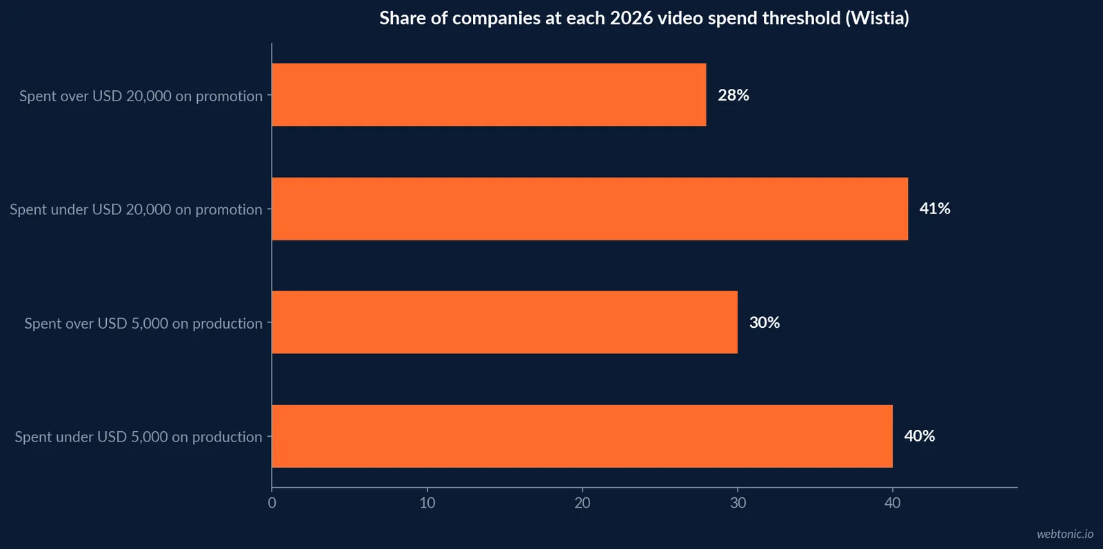 Horizontal bar chart of Wistia 2026 video budget data showing 40 percent of companies spent under 5,000 dollars on production versus 30 percent spending over 5,000 dollars, and 41 percent spent under 20,000 dollars on promotion versus 28 percent spending over that