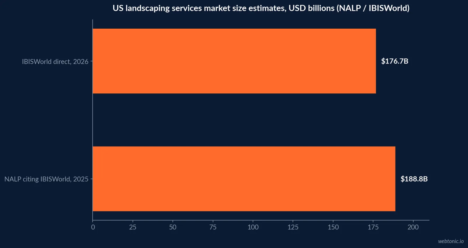 Horizontal bar chart comparing US landscaping services market size estimates of 188.8 billion dollars (NALP citing IBISWorld, 2025) against 176.7 billion dollars (IBISWorld direct, 2026)