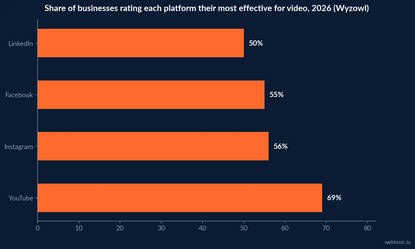 Horizontal bar chart of Wyzowl 2026 video platform data showing YouTube used by 82 percent of businesses and rated most effective by 69 percent, ahead of Instagram at 56 percent effective and Facebook at 55 percent effective