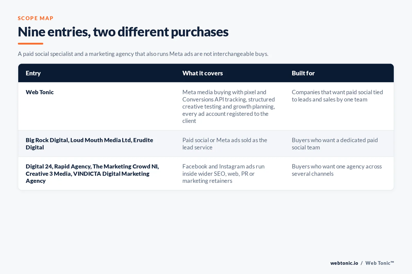 Scope map comparing 9 Belfast Meta ads entries including Web Tonic, separating paid social specialists from agencies that run Facebook and Instagram ads inside wider marketing retainers