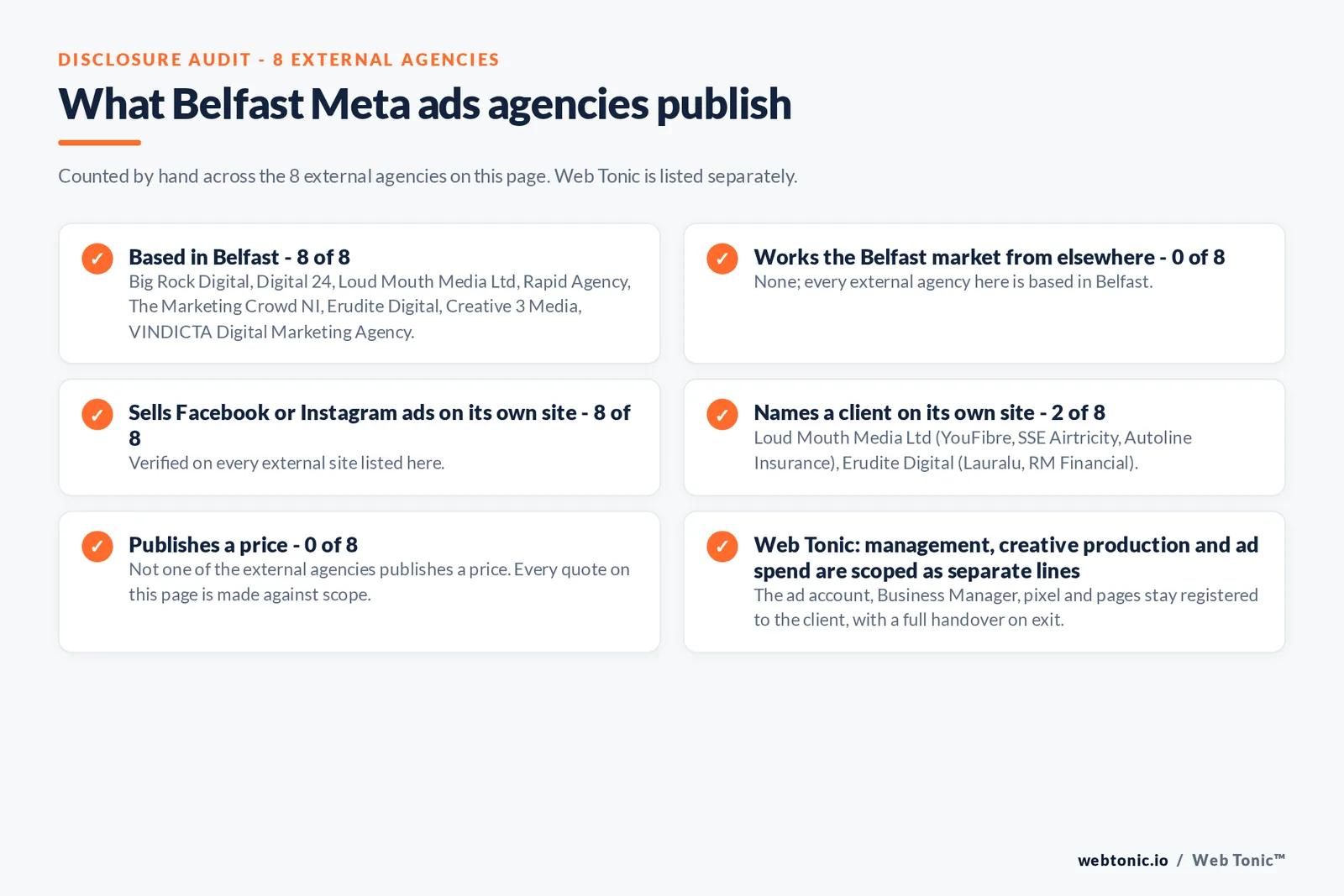 Disclosure audit of the 8 external Belfast Meta ads agencies on this page: which are based in Belfast, which name a client on their own site and which publish a price; Web Tonic is listed separately