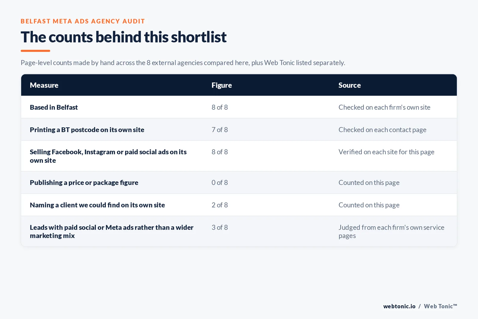 Table of the counts behind this Belfast Meta ads agency shortlist: based in Belfast at 8 of 8; printing a BT postcode at 7 of 8; publishing a price at 0 of 8; naming a client on their own site at 2 of 8