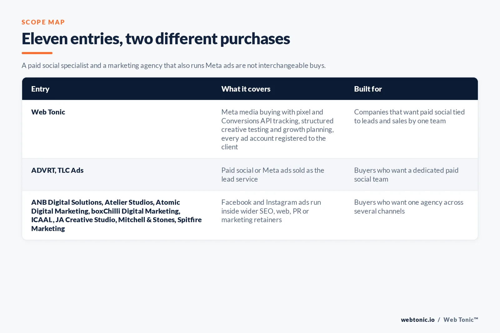 Scope map comparing 11 Southampton Meta ads entries including Web Tonic, separating paid social specialists from agencies that run Facebook and Instagram ads inside wider marketing retainers