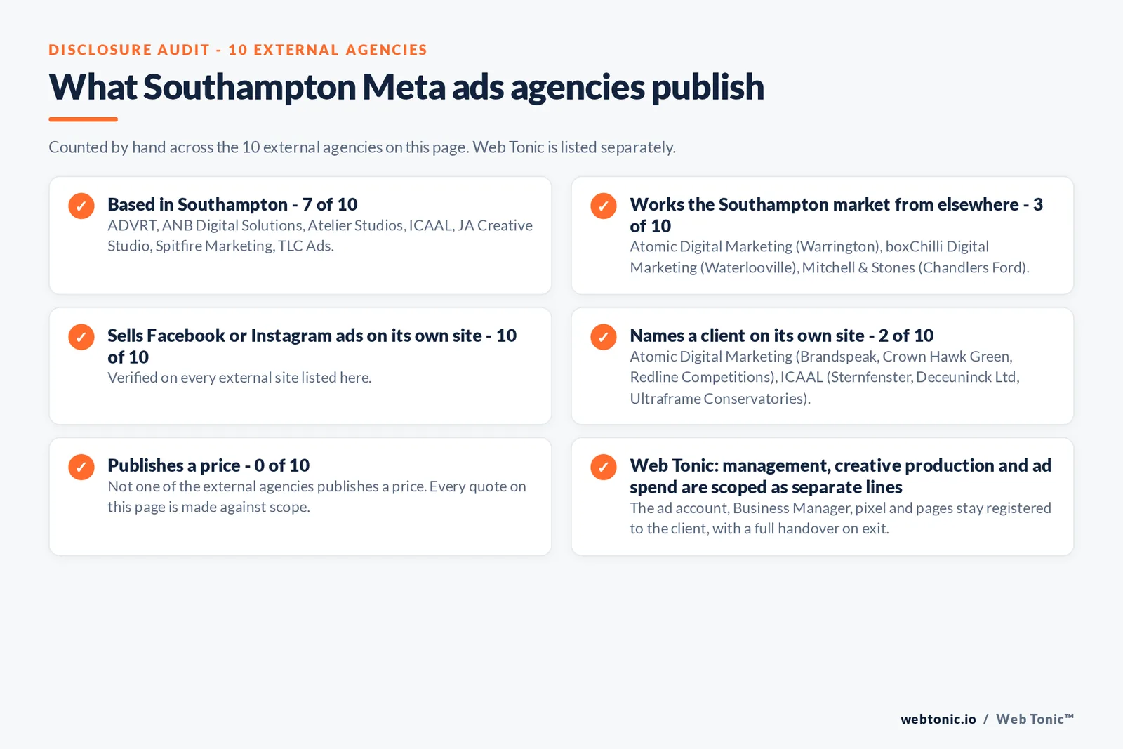 Disclosure audit of the 10 external Southampton Meta ads agencies on this page: which are based in Southampton, which name a client on their own site and which publish a price; Web Tonic is listed separately