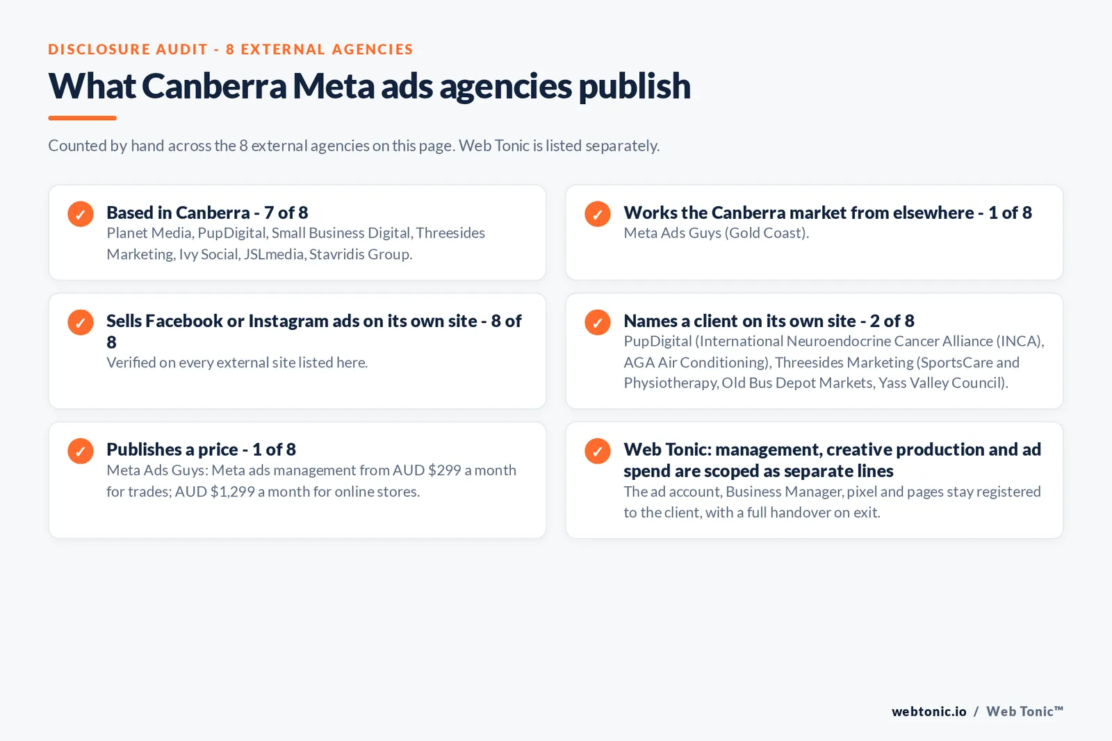 Disclosure audit of the 8 external Canberra Meta ads agencies on this page: which are based in Canberra, which name a client on their own site and which publish a price; Web Tonic is listed separately