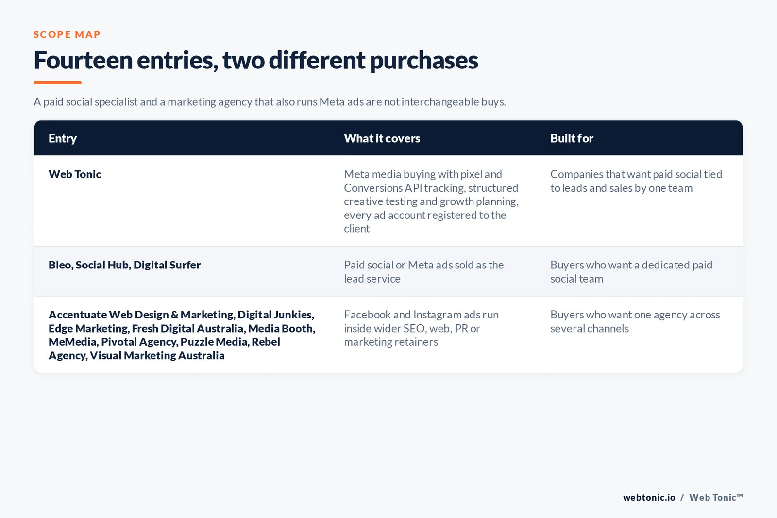 Scope map comparing 14 Gold Coast Meta ads entries including Web Tonic, separating paid social specialists from agencies that run Facebook and Instagram ads inside wider marketing retainers
