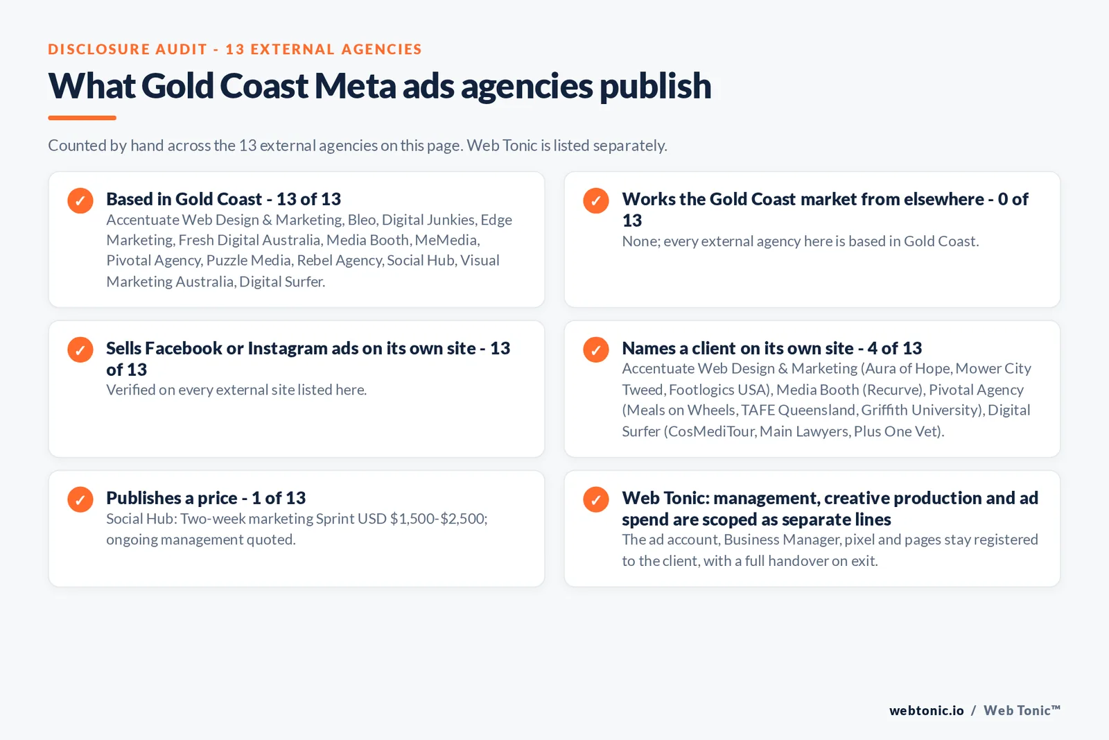 Disclosure audit of the 13 external Gold Coast Meta ads agencies on this page: which are based in Gold Coast, which name a client on their own site and which publish a price; Web Tonic is listed separately