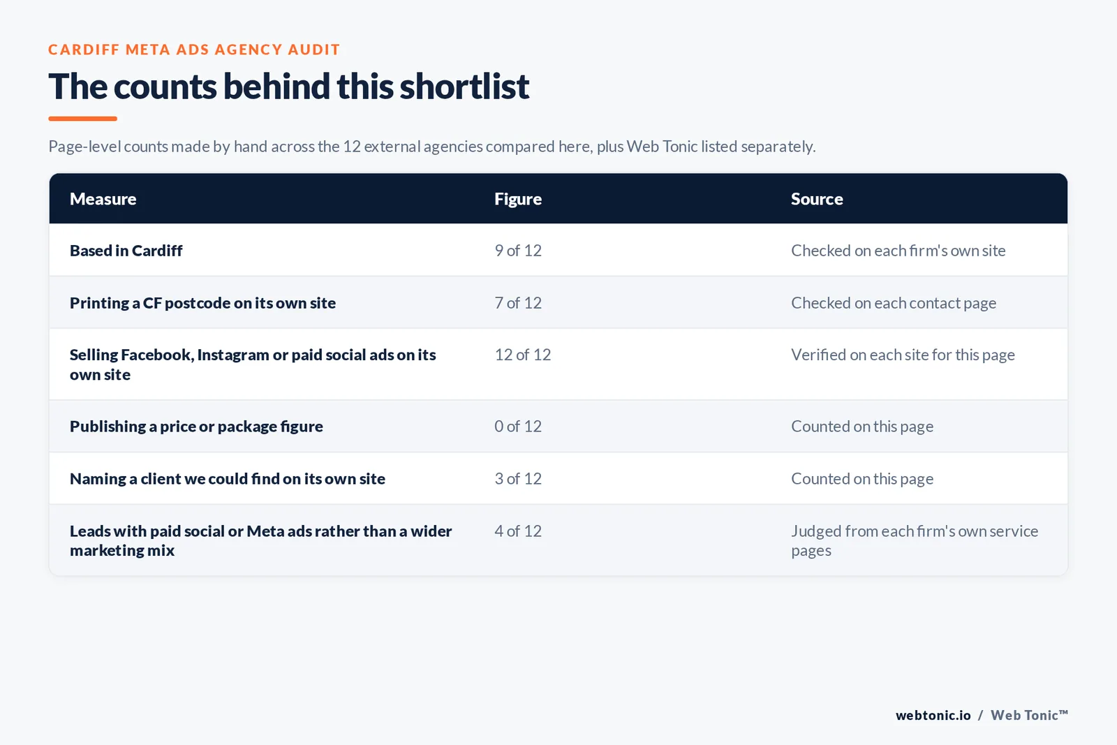 Table of the counts behind this Cardiff Meta ads agency shortlist: based in Cardiff at 9 of 12; printing a CF postcode at 7 of 12; publishing a price at 0 of 12; naming a client on their own site at 3 of 12