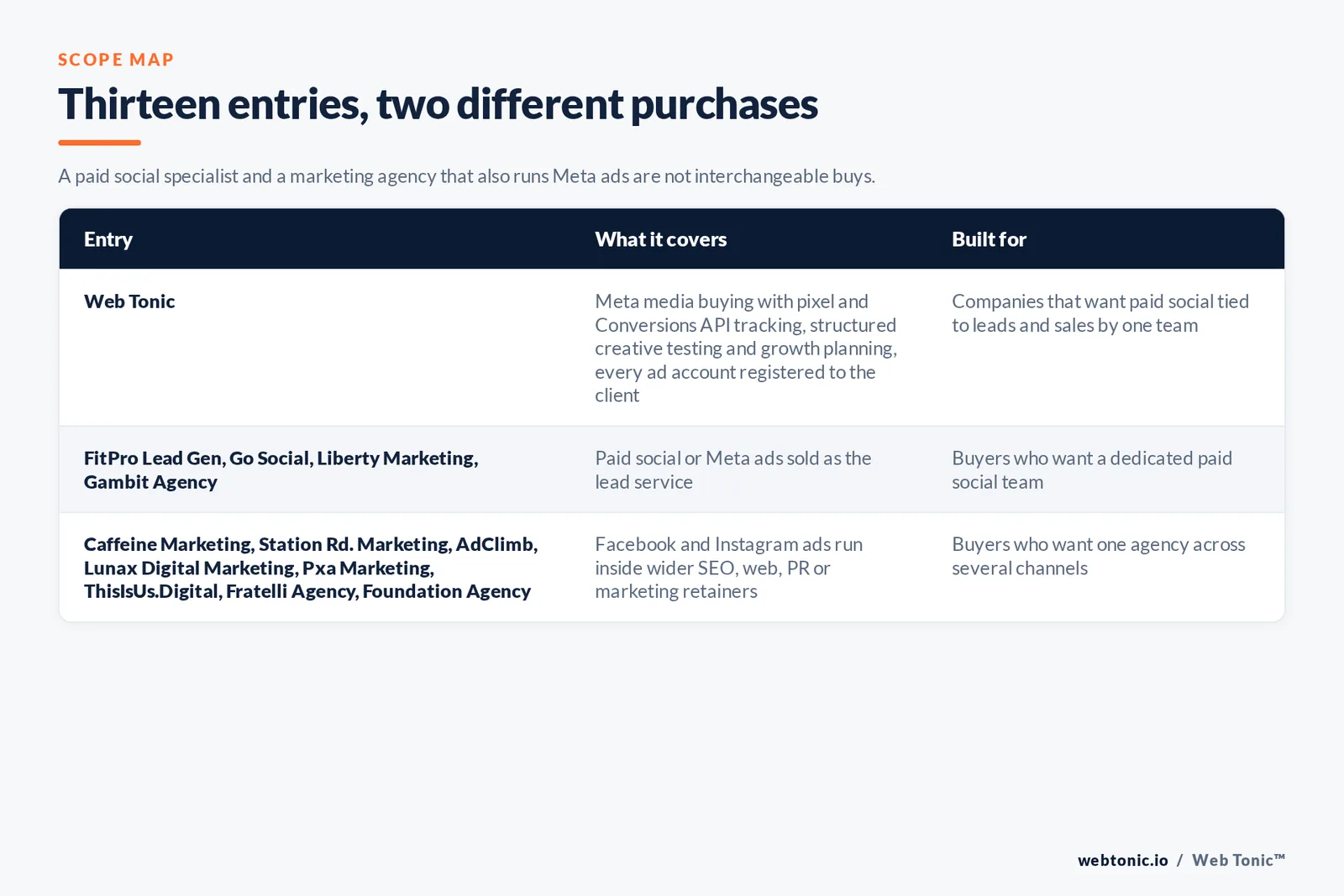 Scope map comparing 13 Cardiff Meta ads entries including Web Tonic, separating paid social specialists from agencies that run Facebook and Instagram ads inside wider marketing retainers