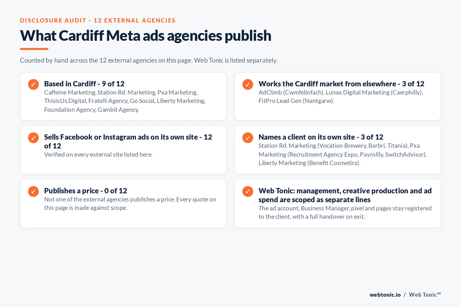 Disclosure audit of the 12 external Cardiff Meta ads agencies on this page: which are based in Cardiff, which name a client on their own site and which publish a price; Web Tonic is listed separately
