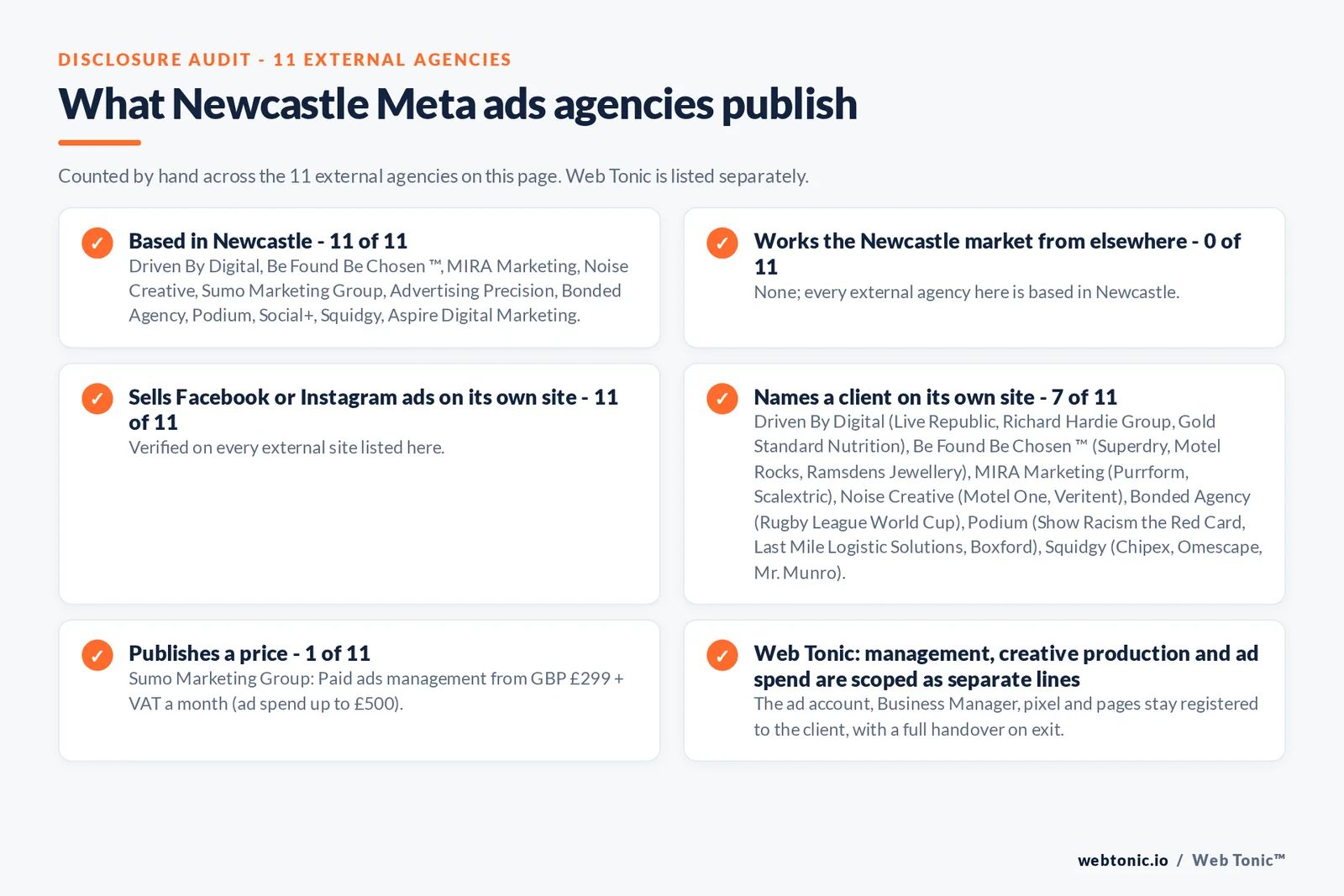 Disclosure audit of the 11 external Newcastle Meta ads agencies on this page: which are based in Newcastle, which name a client on their own site and which publish a price; Web Tonic is listed separately