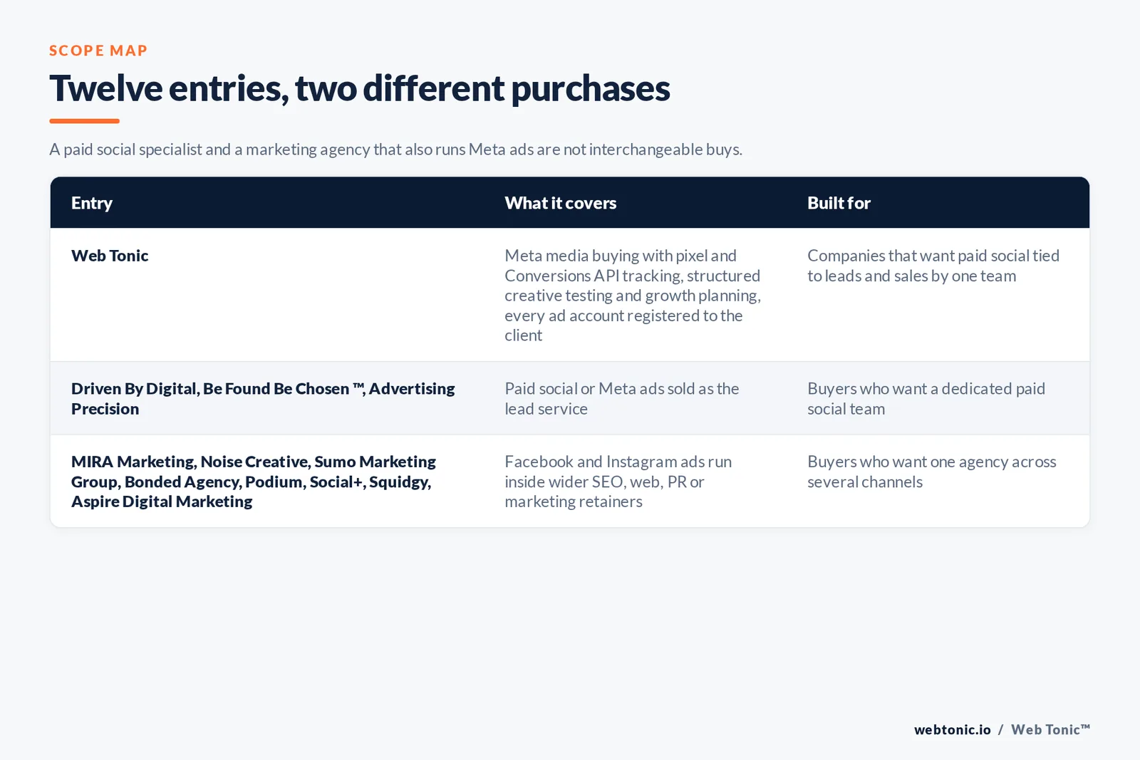 Scope map comparing 12 Newcastle Meta ads entries including Web Tonic, separating paid social specialists from agencies that run Facebook and Instagram ads inside wider marketing retainers