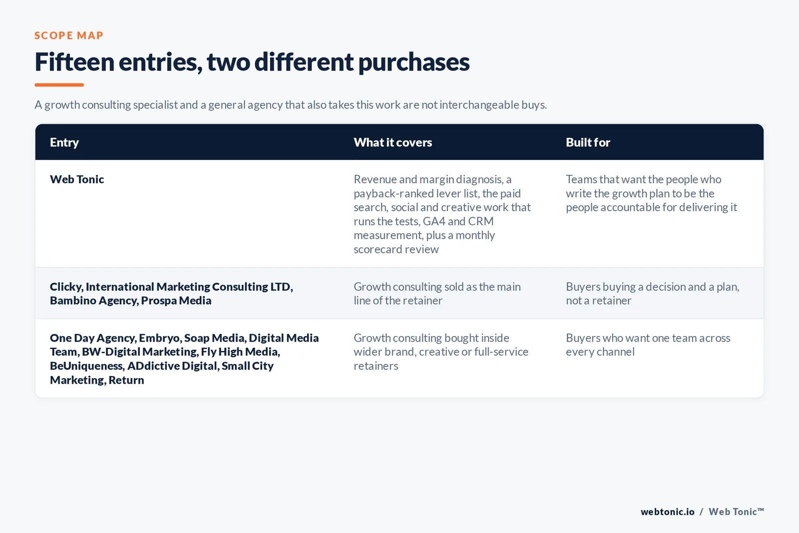 Scope map comparing 15 Manchester growth consulting entries including Web Tonic by what each engagement covers and who it suits, separating firms that sell growth consulting as the core discipline from agencies that bundle it into a wider retainer