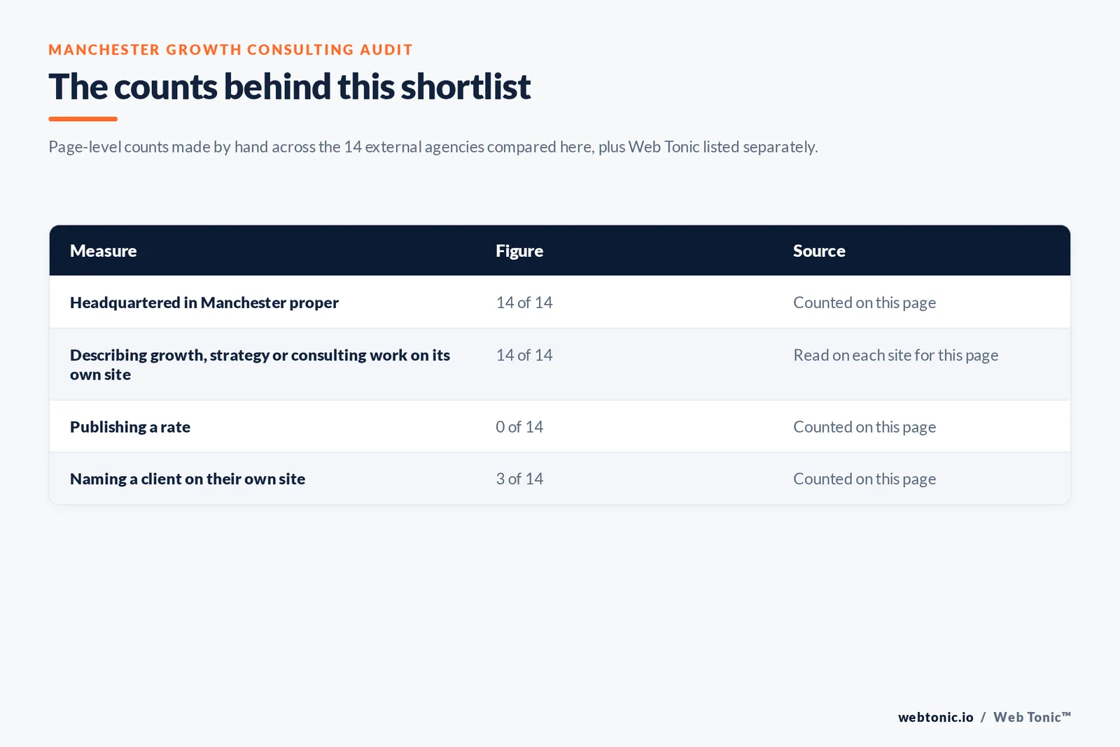 Table of the counts behind this Manchester growth consulting shortlist, counted by hand on this page: headquartered in Manchester proper at 14 of 14; describing growth, strategy or consulting work on its own site at 14 of 14; publishing a rate at 0 of 14; naming a client on their own site at 3 of 14
