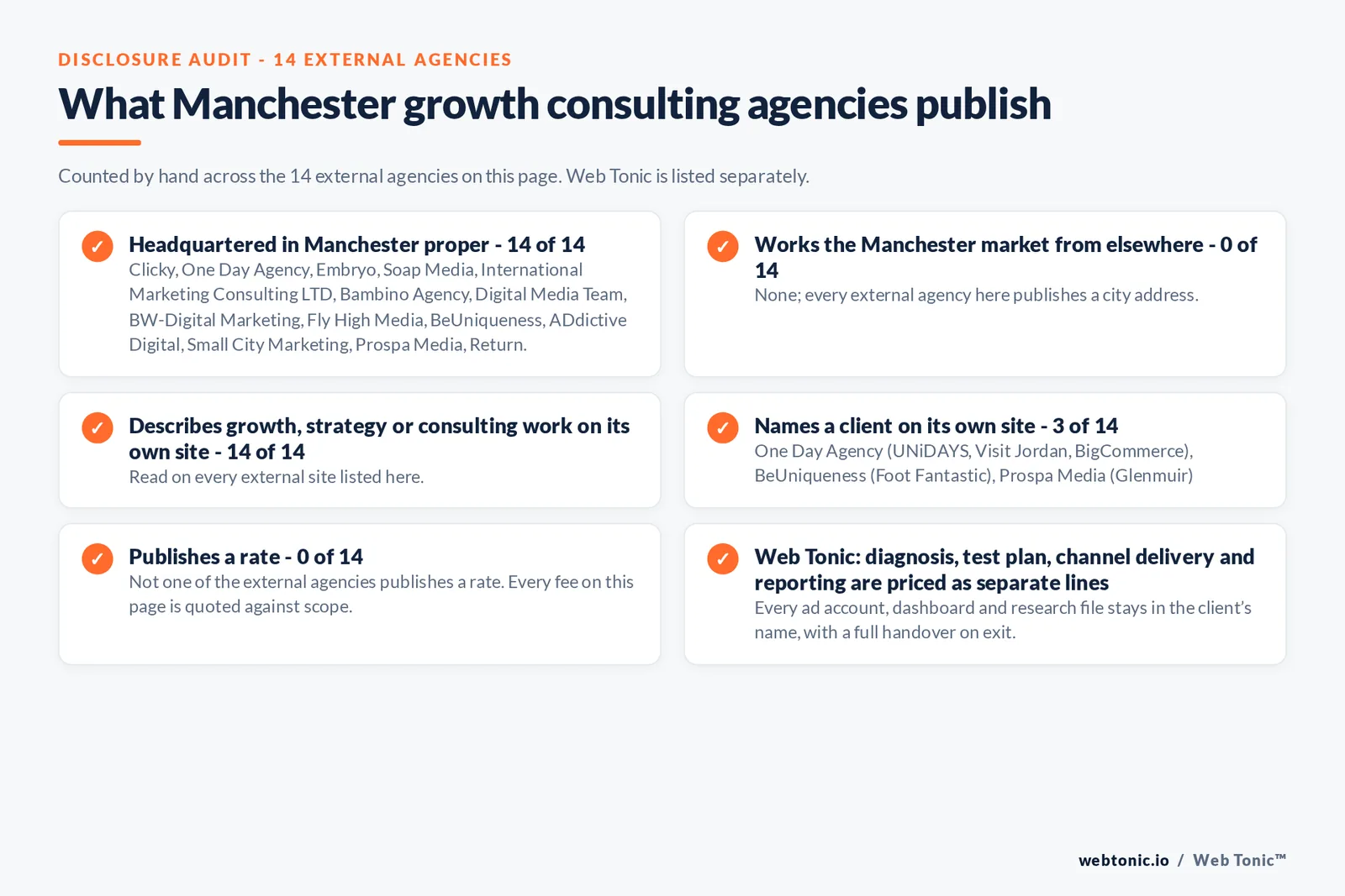 Disclosure audit of the 14 external Manchester growth consulting firms on this page: which publish a Manchester address, which name a client on their own site and which publish a rate; Web Tonic is listed separately