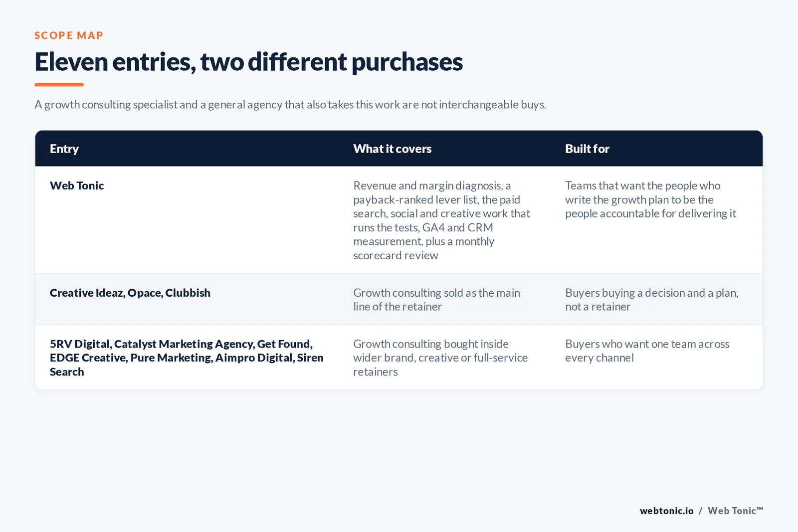 Scope map comparing 11 Birmingham growth consulting entries including Web Tonic by what each engagement covers and who it suits, separating firms that sell growth consulting as the core discipline from agencies that bundle it into a wider retainer