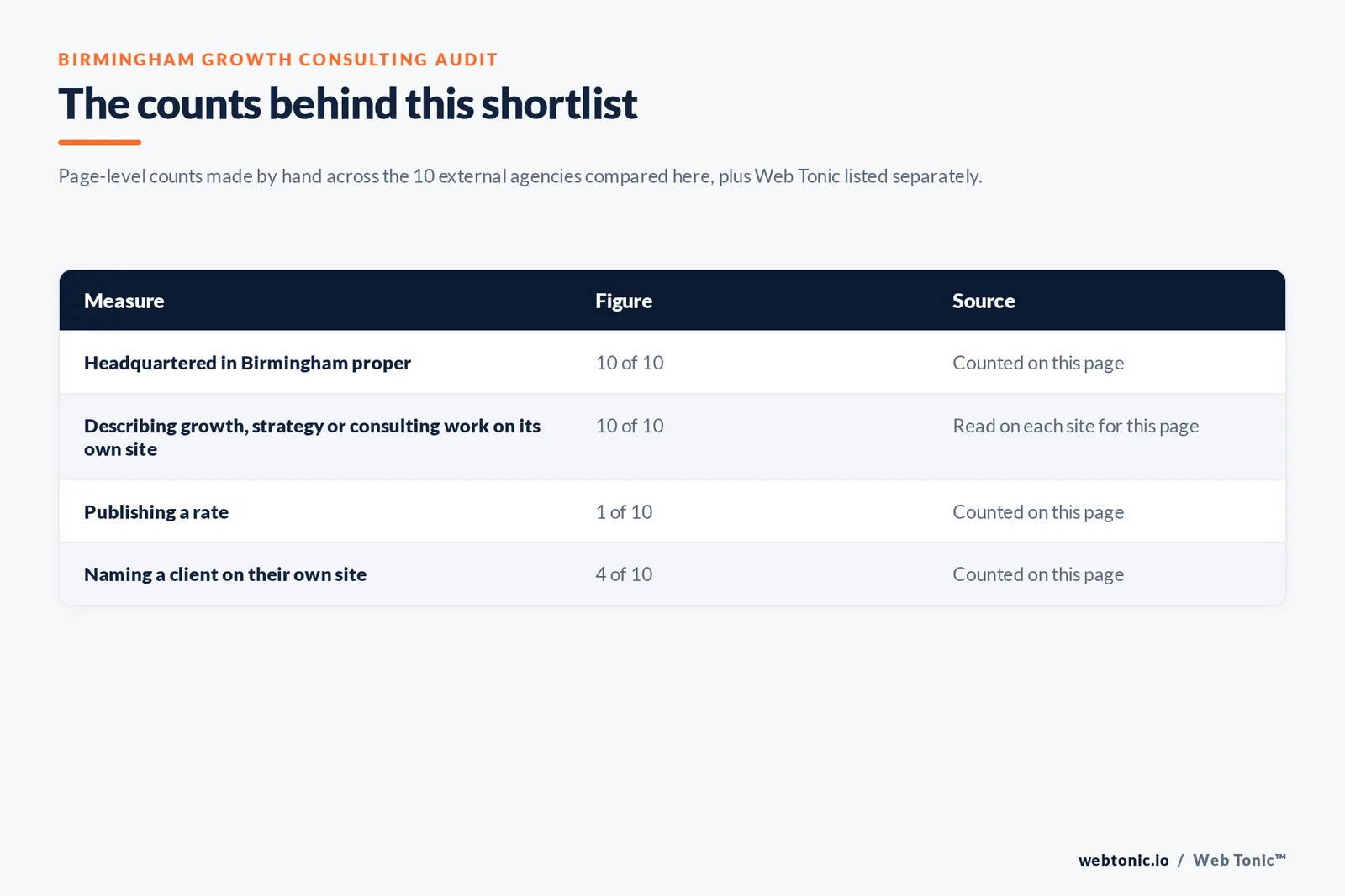 Table of the counts behind this Birmingham growth consulting shortlist, counted by hand on this page: headquartered in Birmingham proper at 10 of 10; describing growth, strategy or consulting work on its own site at 10 of 10; publishing a rate at 1 of 10; naming a client on their own site at 4 of 10