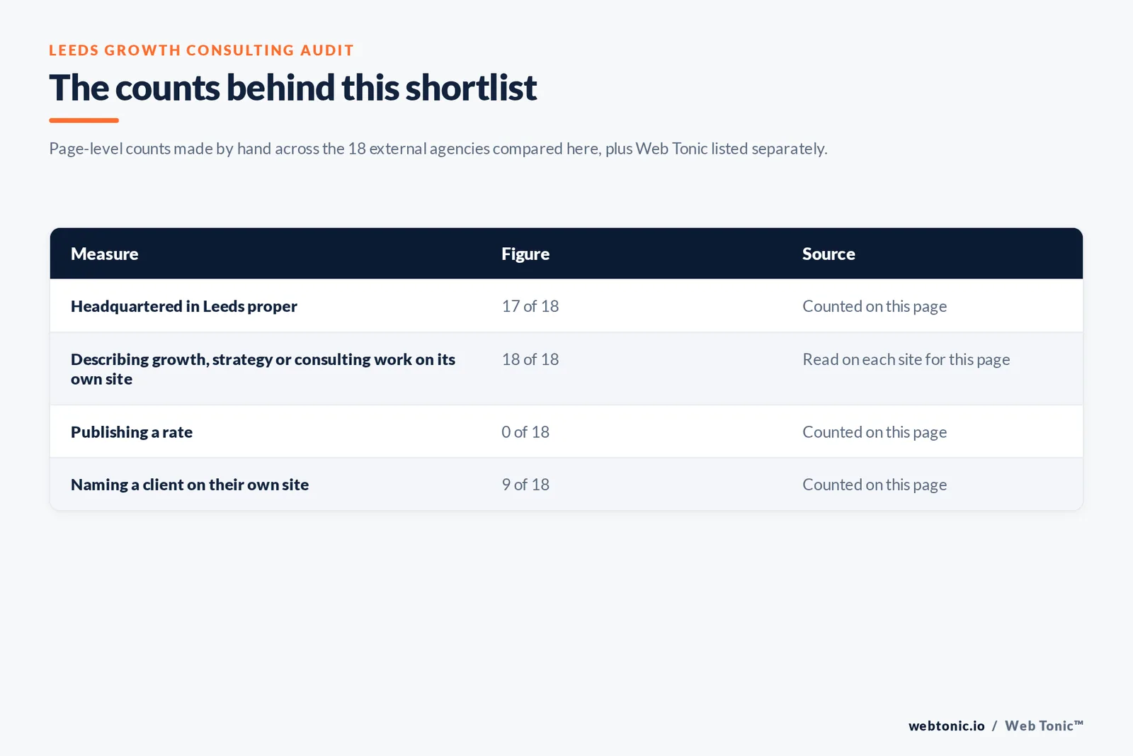 Table of the counts behind this Leeds growth consulting shortlist, counted by hand on this page: headquartered in Leeds proper at 17 of 18; describing growth, strategy or consulting work on its own site at 18 of 18; publishing a rate at 0 of 18; naming a client on their own site at 9 of 18