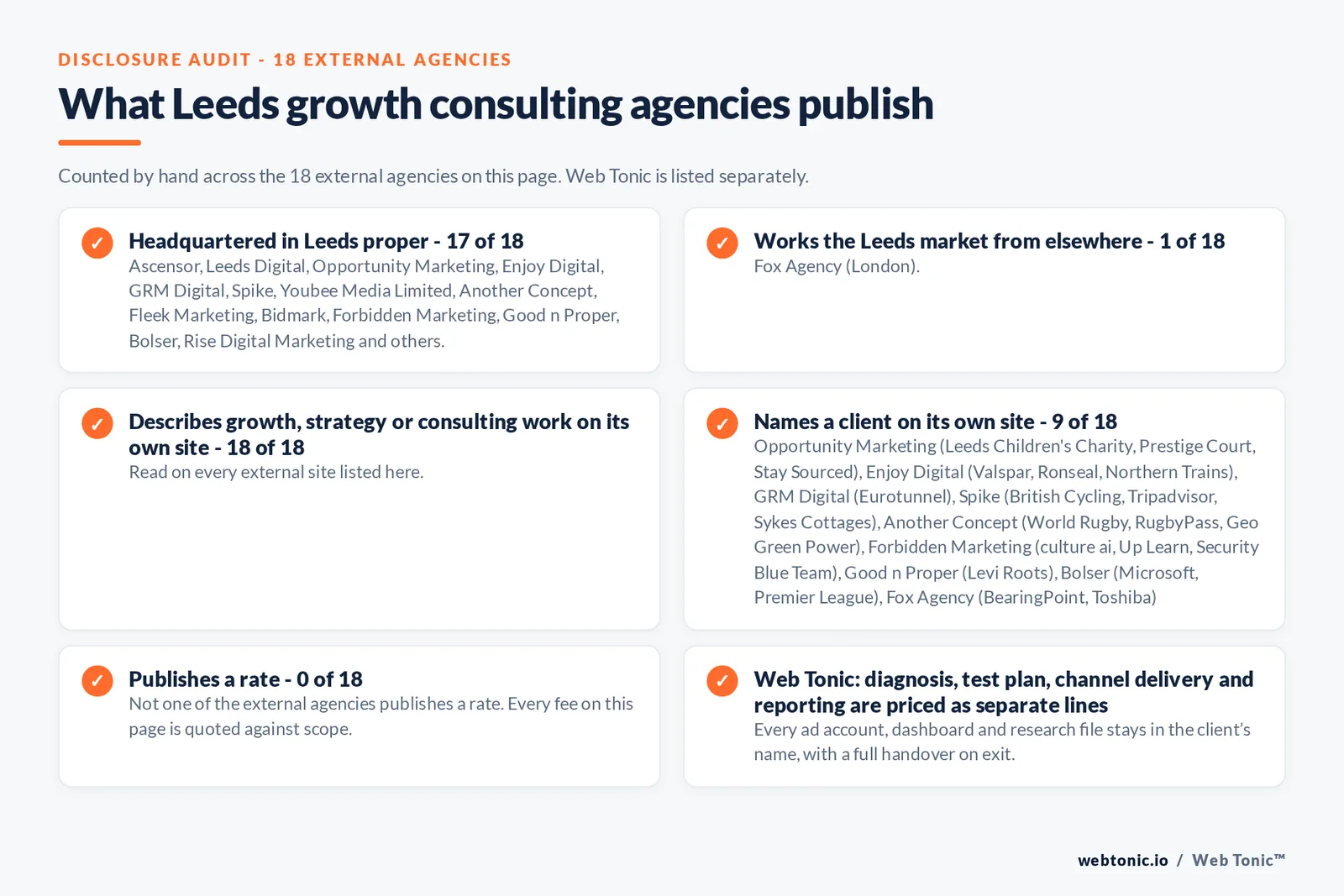Disclosure audit of the 18 external Leeds growth consulting firms on this page: which publish a Leeds address, which name a client on their own site and which publish a rate; Web Tonic is listed separately