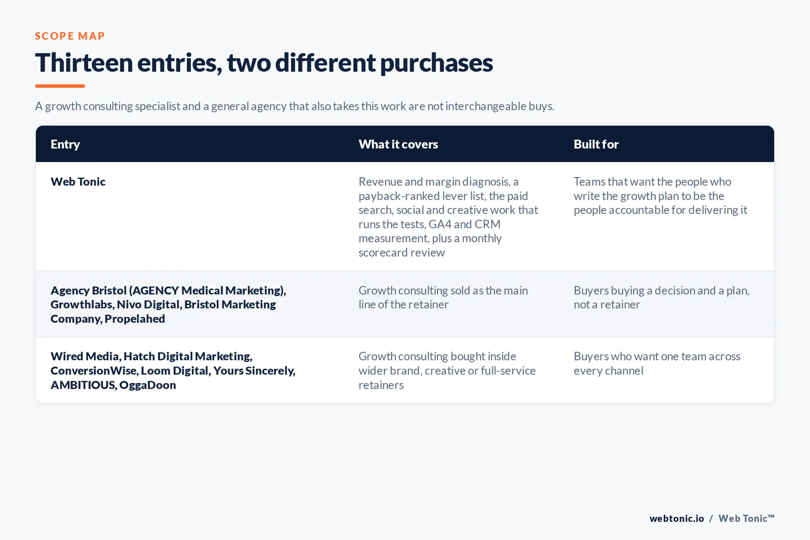 Scope map comparing 13 Bristol growth consulting entries including Web Tonic by what each engagement covers and who it suits, separating firms that sell growth consulting as the core discipline from agencies that bundle it into a wider retainer
