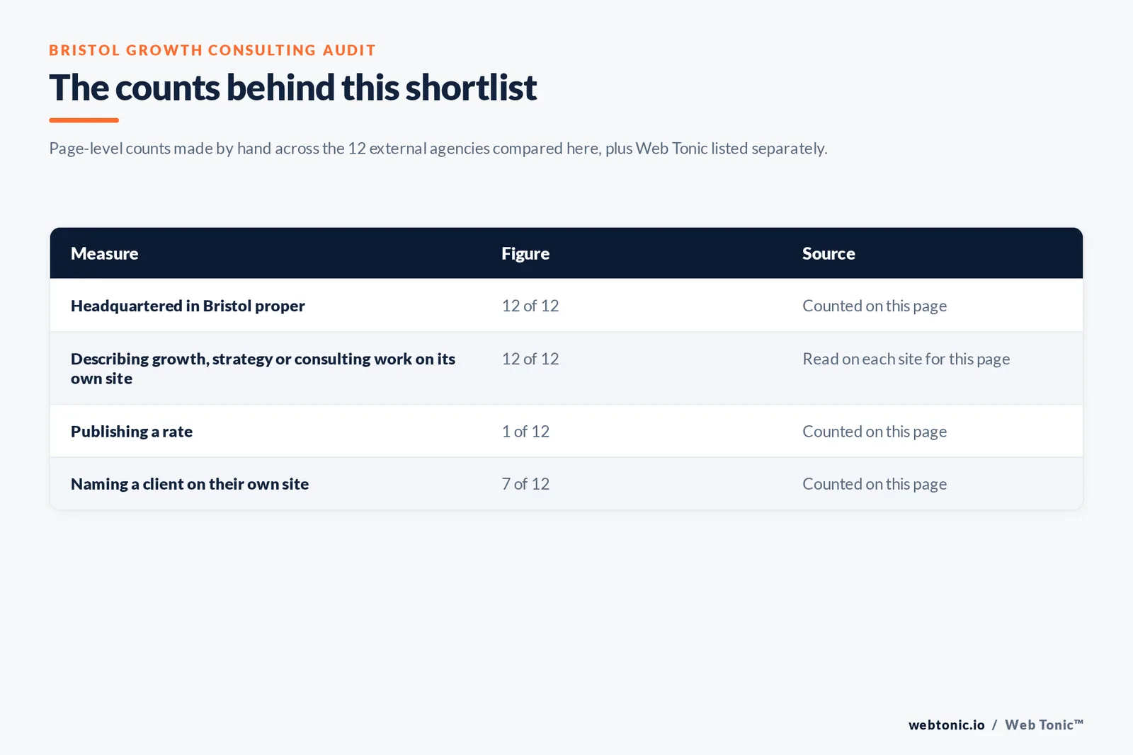 Table of the counts behind this Bristol growth consulting shortlist, counted by hand on this page: headquartered in Bristol proper at 12 of 12; describing growth, strategy or consulting work on its own site at 12 of 12; publishing a rate at 1 of 12; naming a client on their own site at 7 of 12