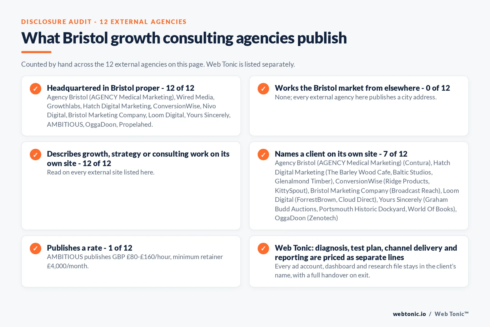 Disclosure audit of the 12 external Bristol growth consulting firms on this page: which publish a Bristol address, which name a client on their own site and which publish a rate; Web Tonic is listed separately