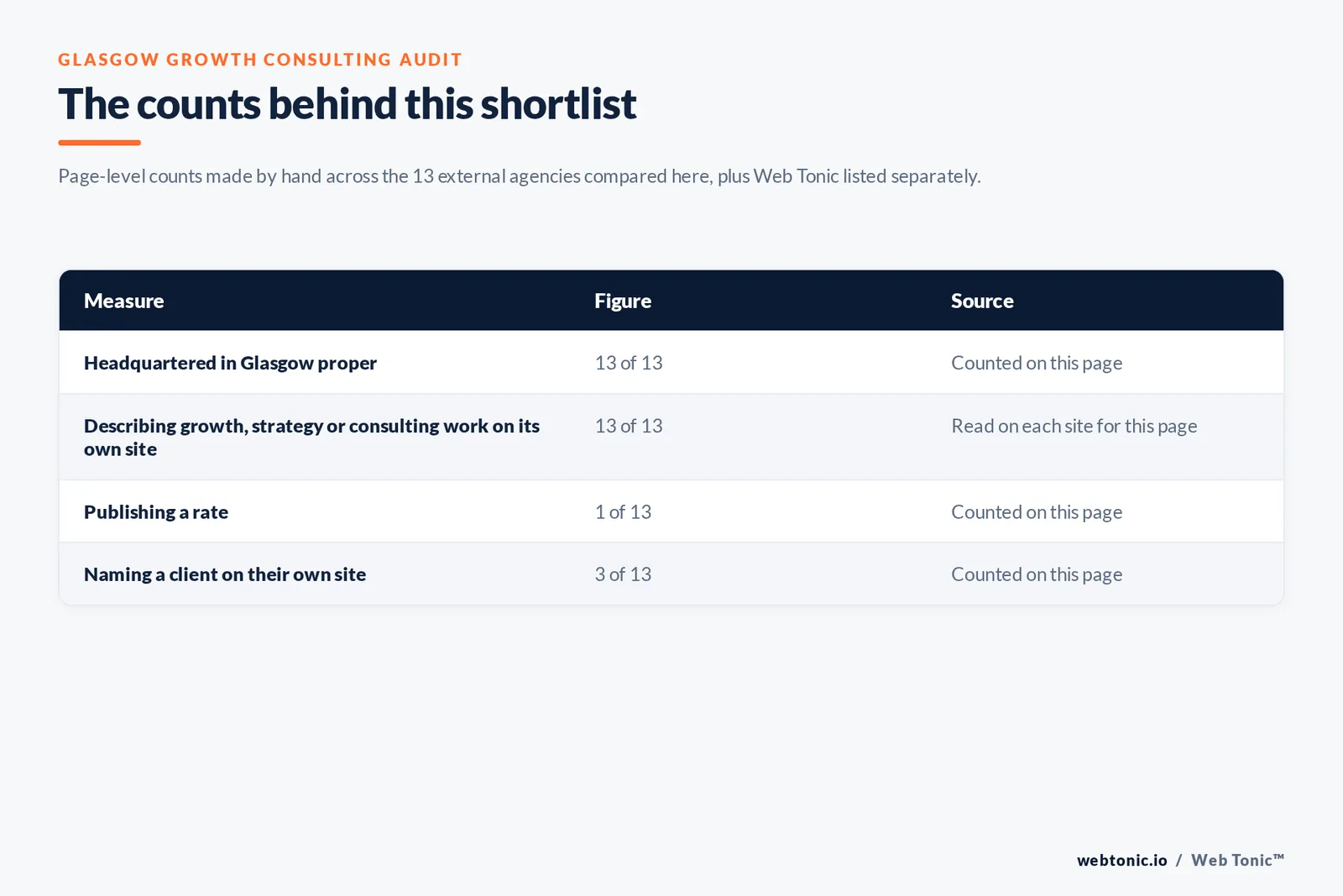 Table of the counts behind this Glasgow growth consulting shortlist, counted by hand on this page: headquartered in Glasgow proper at 13 of 13; describing growth, strategy or consulting work on its own site at 13 of 13; publishing a rate at 1 of 13; naming a client on their own site at 3 of 13