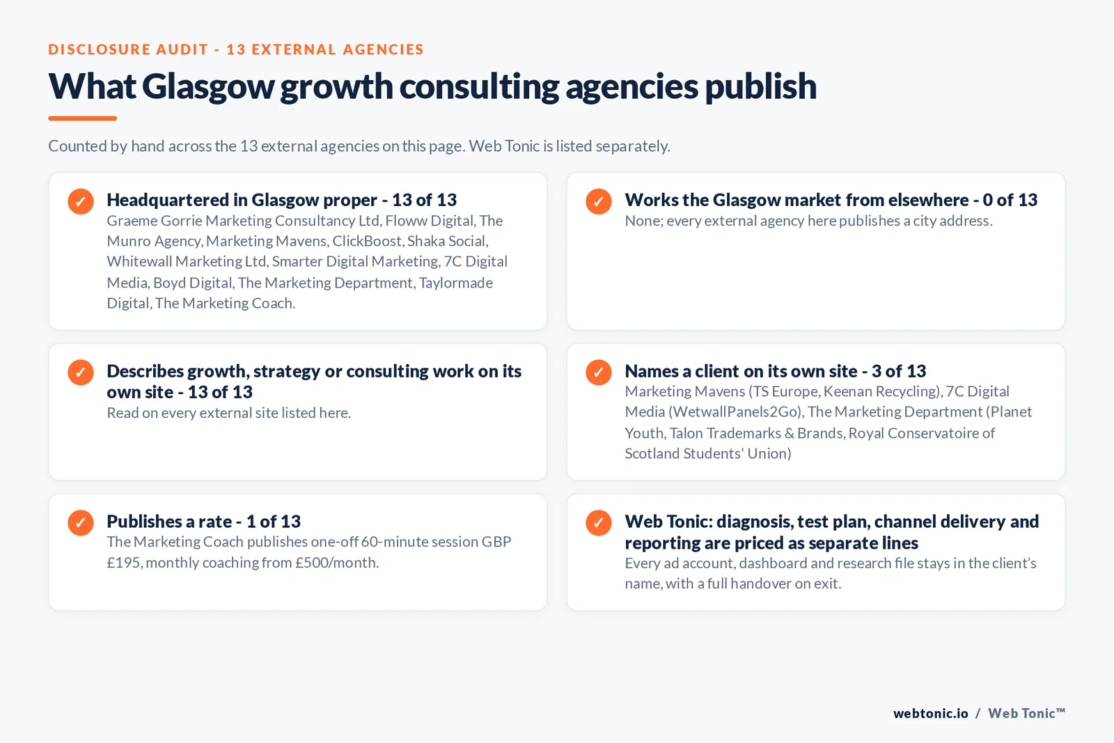 Disclosure audit of the 13 external Glasgow growth consulting firms on this page: which publish a Glasgow address, which name a client on their own site and which publish a rate; Web Tonic is listed separately