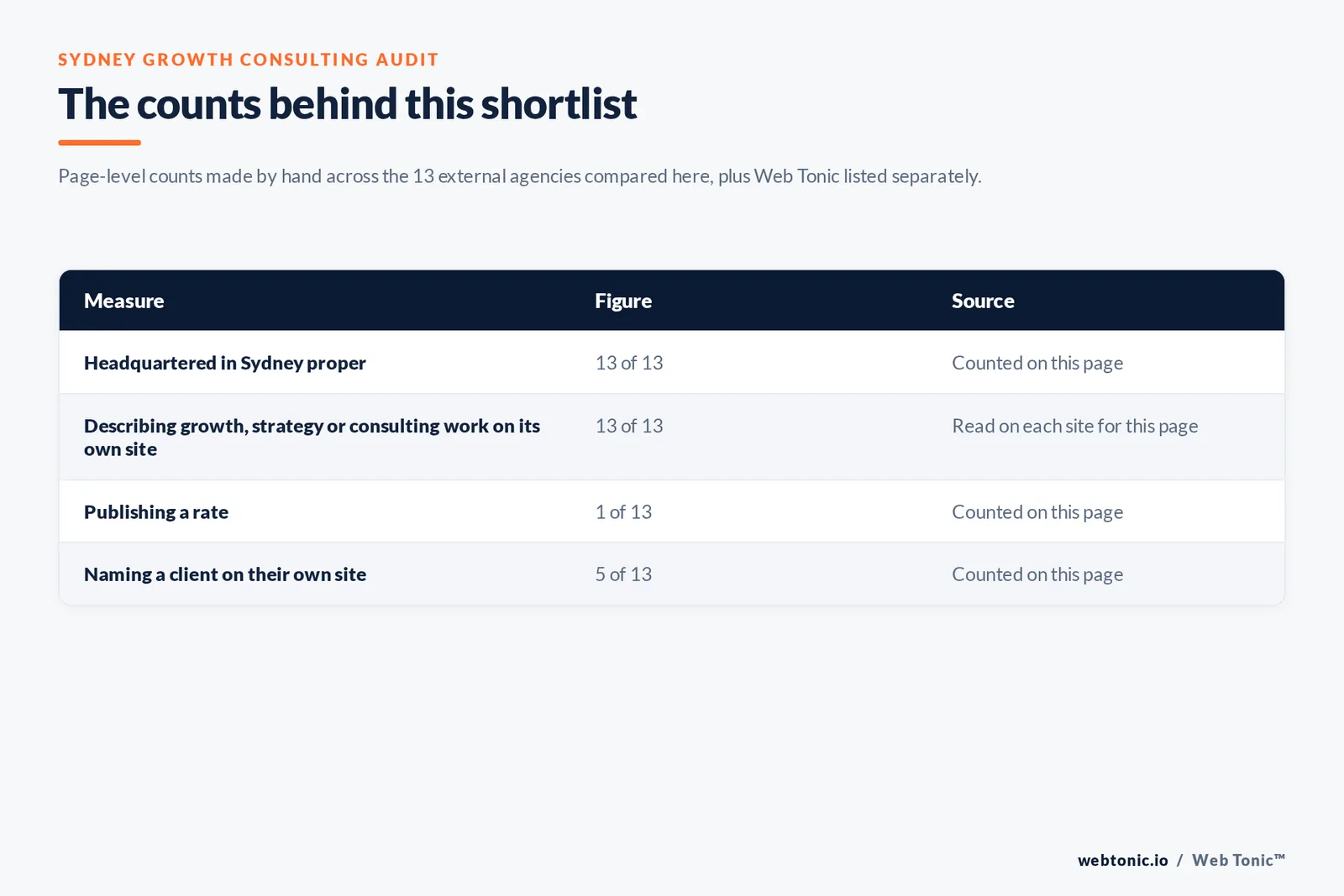 Table of the counts behind this Sydney growth consulting shortlist, counted by hand on this page: headquartered in Sydney proper at 13 of 13; describing growth, strategy or consulting work on its own site at 13 of 13; publishing a rate at 1 of 13; naming a client on their own site at 5 of 13