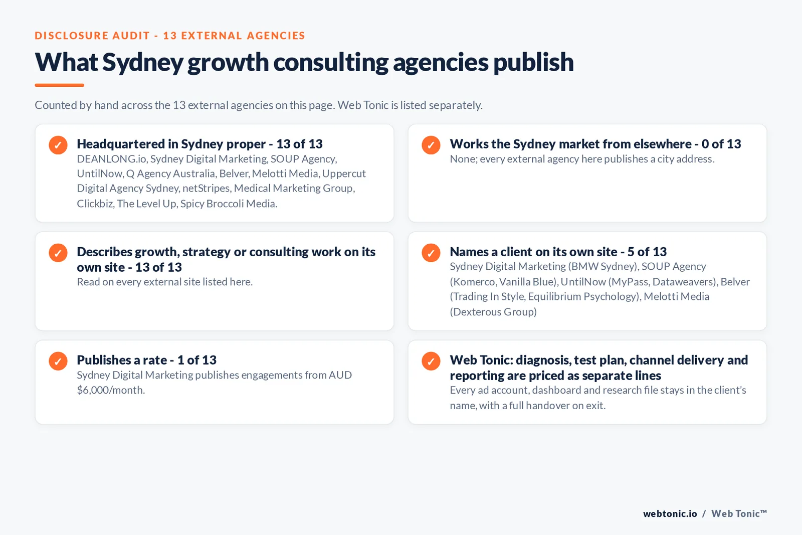 Disclosure audit of the 13 external Sydney growth consulting firms on this page: which publish a Sydney address, which name a client on their own site and which publish a rate; Web Tonic is listed separately