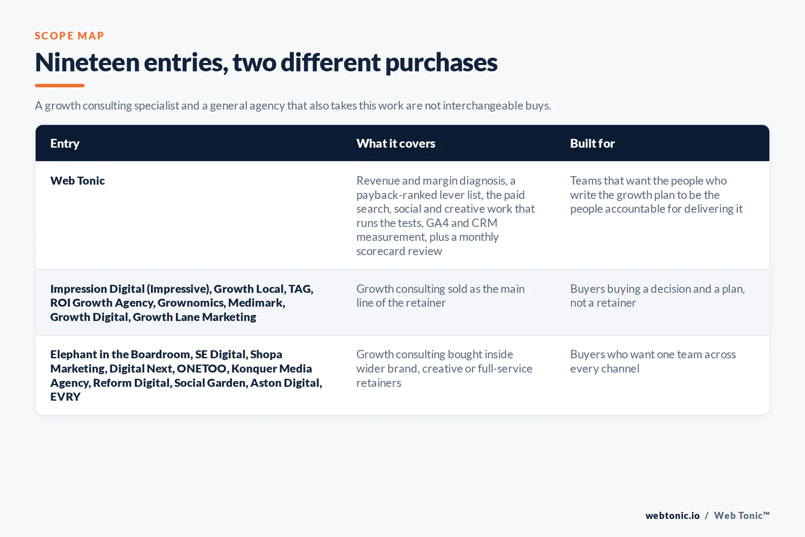 Scope map comparing 19 Melbourne growth consulting entries including Web Tonic by what each engagement covers and who it suits, separating firms that sell growth consulting as the core discipline from agencies that bundle it into a wider retainer