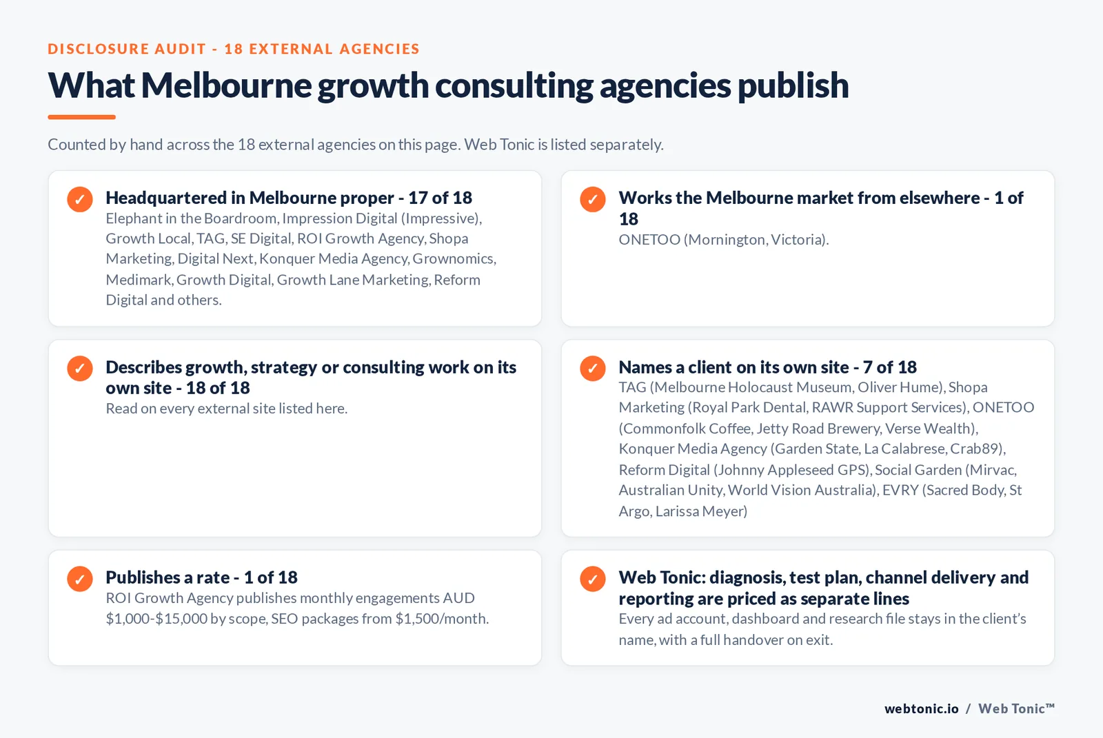 Disclosure audit of the 18 external Melbourne growth consulting firms on this page: which publish a Melbourne address, which name a client on their own site and which publish a rate; Web Tonic is listed separately