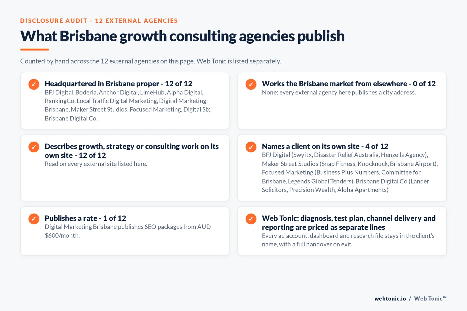 Disclosure audit of the 12 external Brisbane growth consulting firms on this page: which publish a Brisbane address, which name a client on their own site and which publish a rate; Web Tonic is listed separately