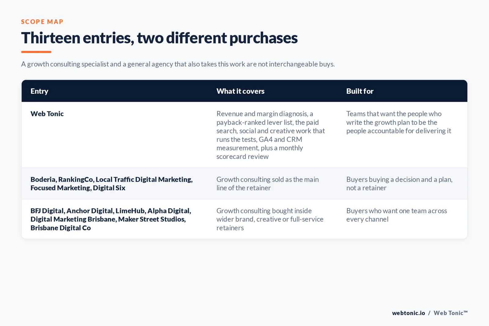 Scope map comparing 13 Brisbane growth consulting entries including Web Tonic by what each engagement covers and who it suits, separating firms that sell growth consulting as the core discipline from agencies that bundle it into a wider retainer