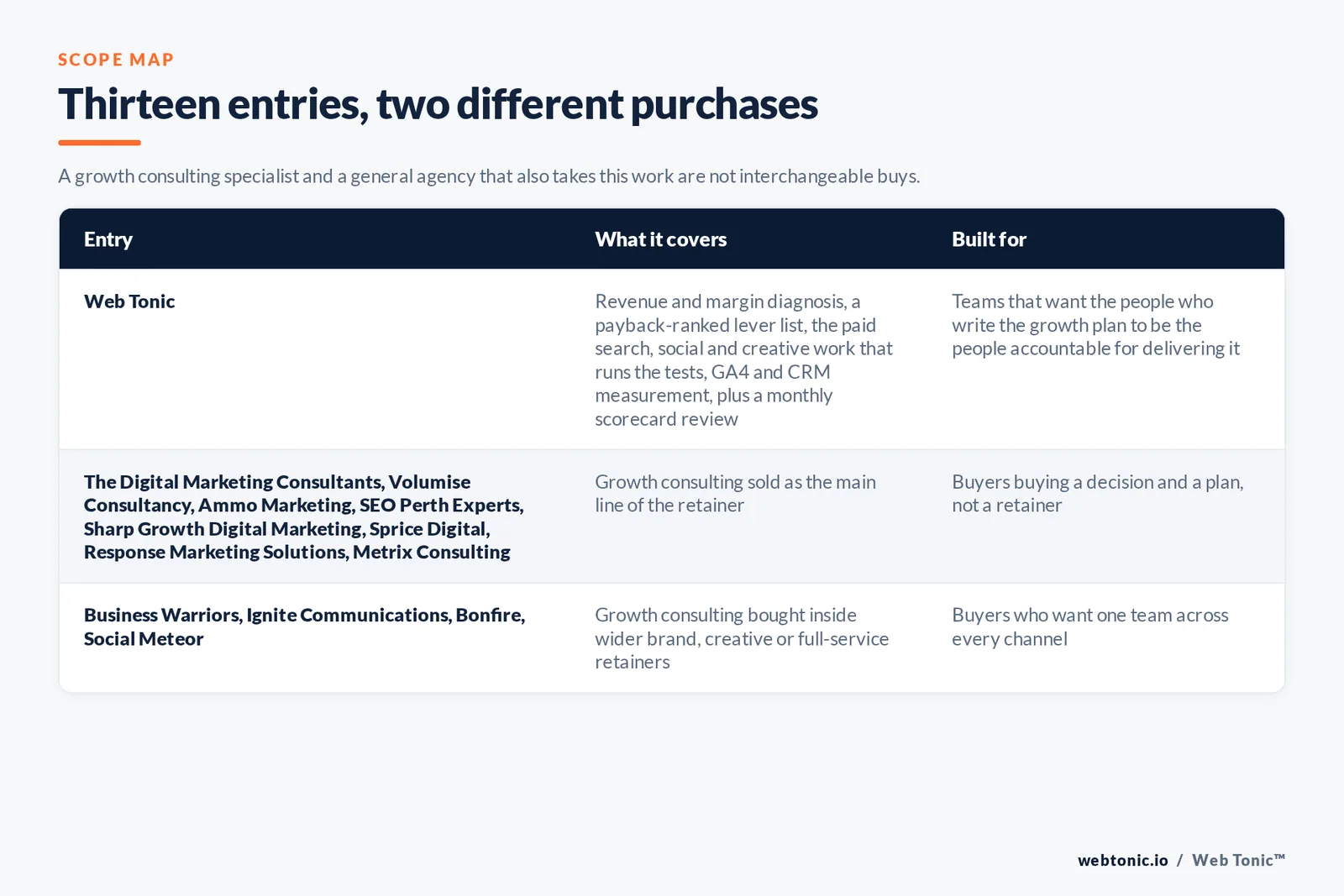 Scope map comparing 13 Perth growth consulting entries including Web Tonic by what each engagement covers and who it suits, separating firms that sell growth consulting as the core discipline from agencies that bundle it into a wider retainer