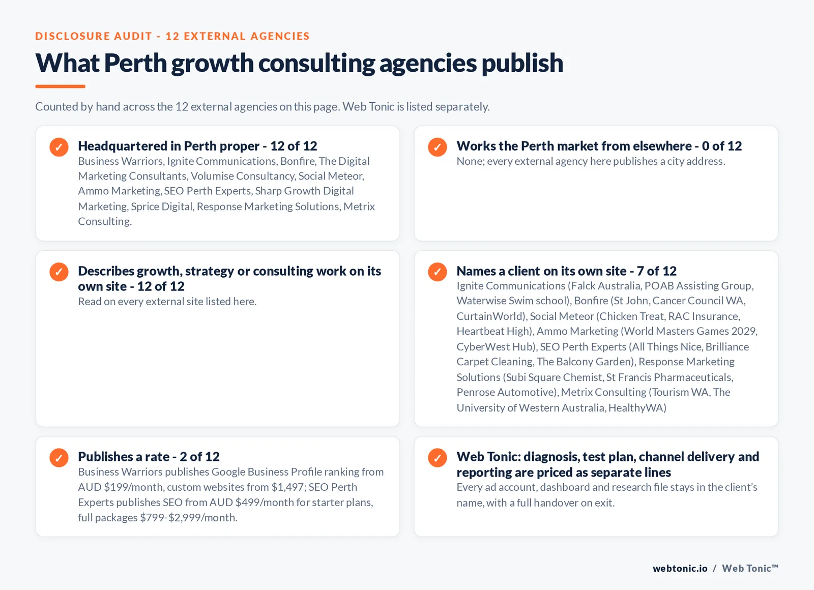 Disclosure audit of the 12 external Perth growth consulting firms on this page: which publish a Perth address, which name a client on their own site and which publish a rate; Web Tonic is listed separately