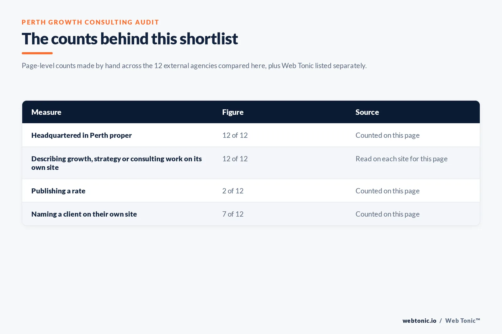 Table of the counts behind this Perth growth consulting shortlist, counted by hand on this page: headquartered in Perth proper at 12 of 12; describing growth, strategy or consulting work on its own site at 12 of 12; publishing a rate at 2 of 12; naming a client on their own site at 7 of 12