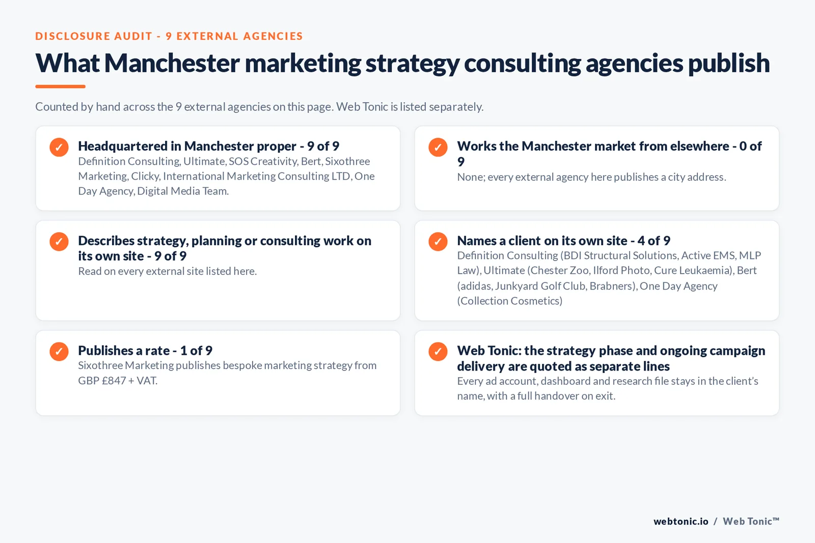 Disclosure audit of the 9 external Manchester marketing strategy consulting firms on this page: which publish a Manchester address, which name a client on their own site and which publish a rate; Web Tonic is listed separately
