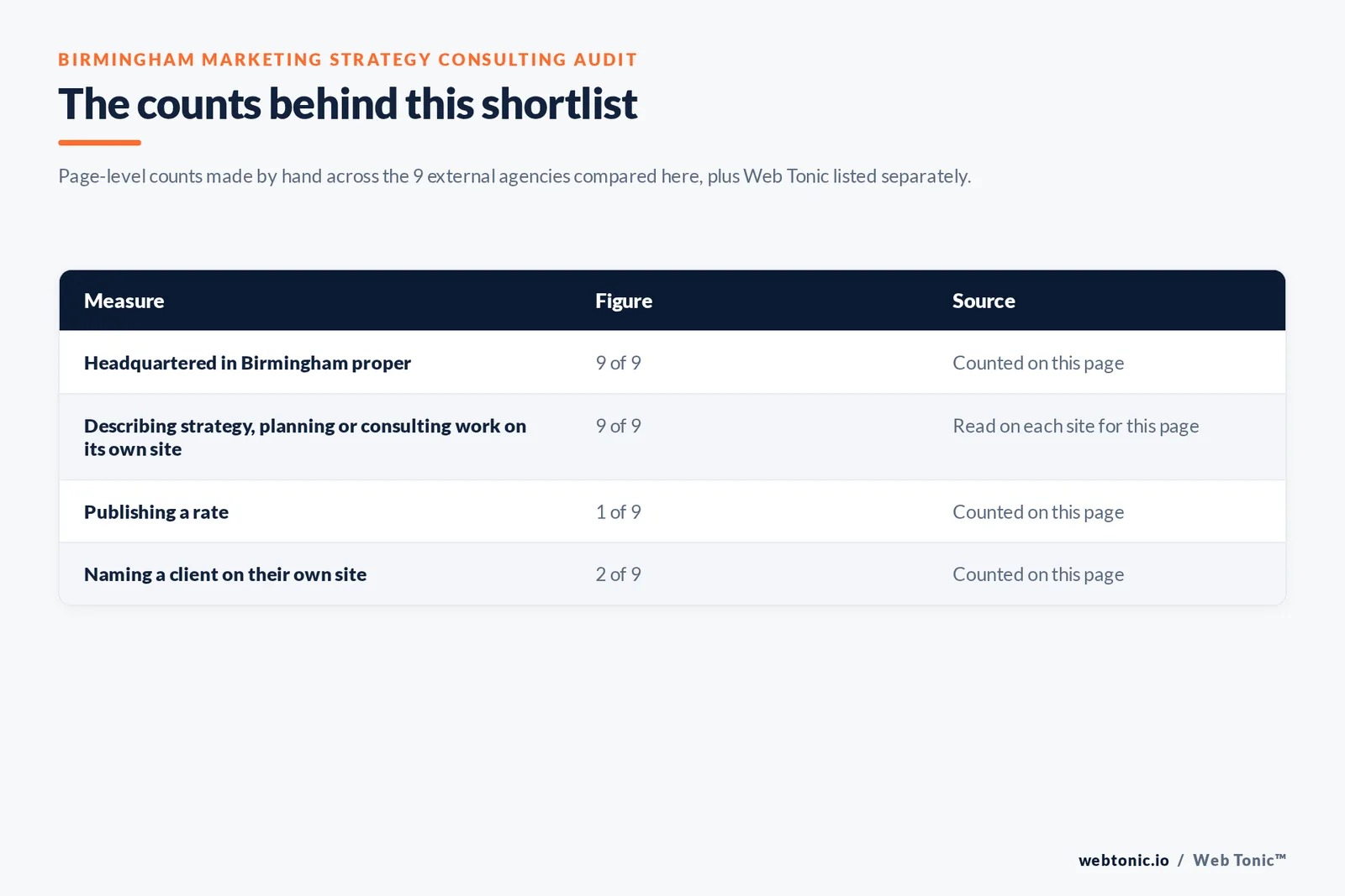 Table of the counts behind this Birmingham marketing strategy consulting shortlist, counted by hand on this page: headquartered in Birmingham proper at 9 of 9; describing strategy, planning or consulting work on its own site at 9 of 9; publishing a rate at 1 of 9; naming a client on their own site at 2 of 9