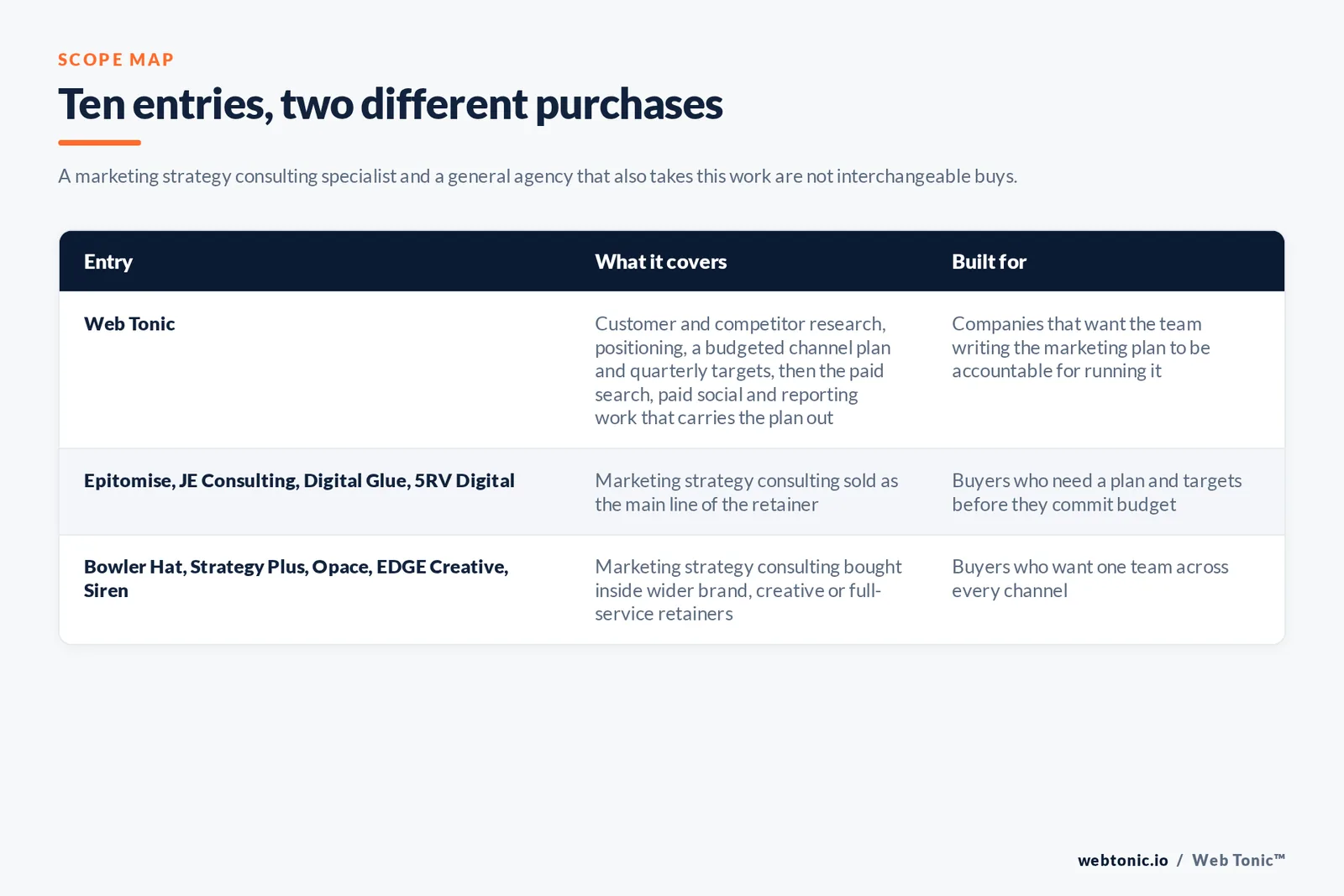 Scope map comparing 10 Birmingham marketing strategy consulting entries including Web Tonic by what each engagement covers and who it suits, separating firms that sell marketing strategy as the core discipline from agencies that bundle it into a wider retainer