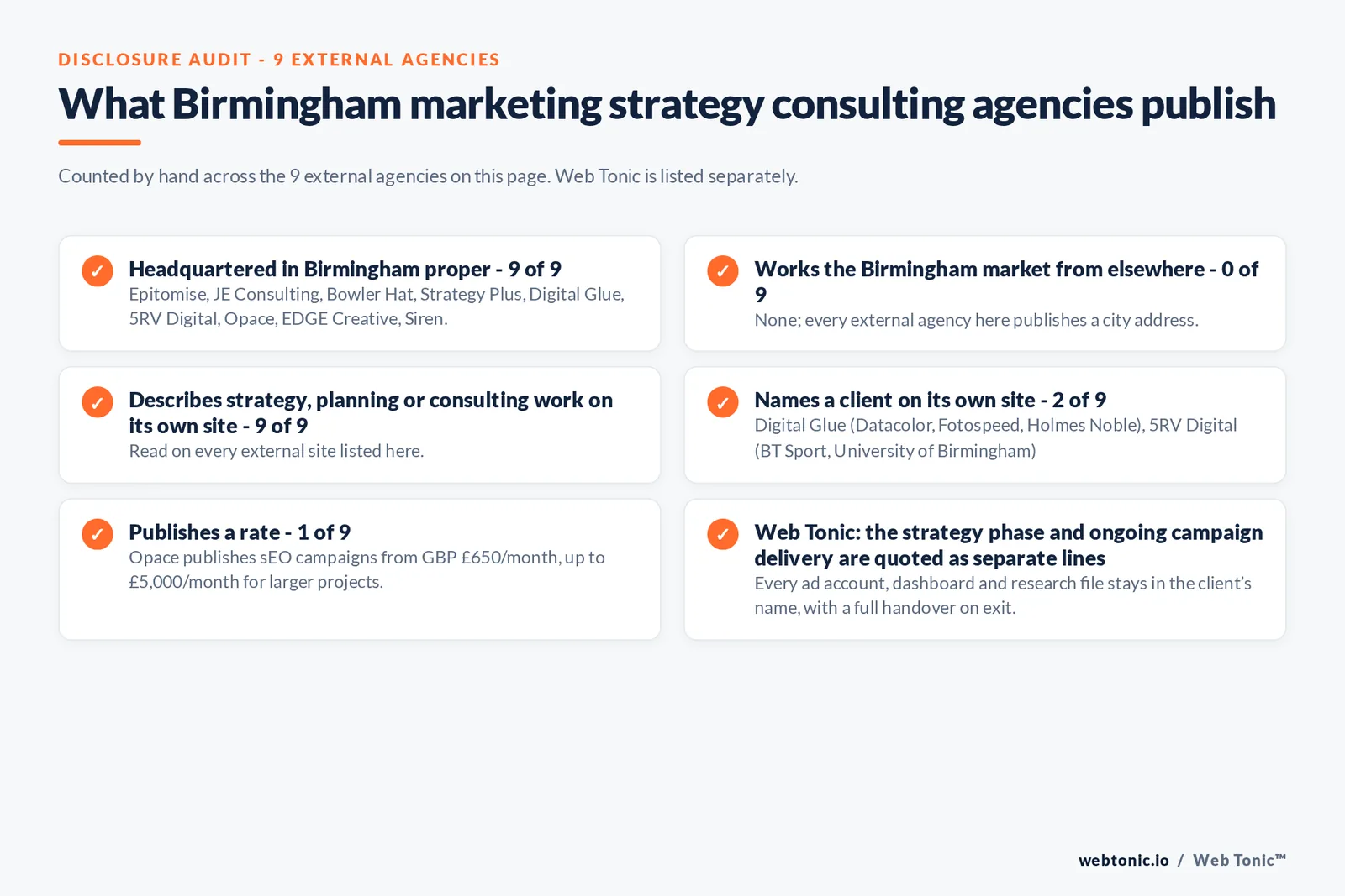 Disclosure audit of the 9 external Birmingham marketing strategy consulting firms on this page: which publish a Birmingham address, which name a client on their own site and which publish a rate; Web Tonic is listed separately