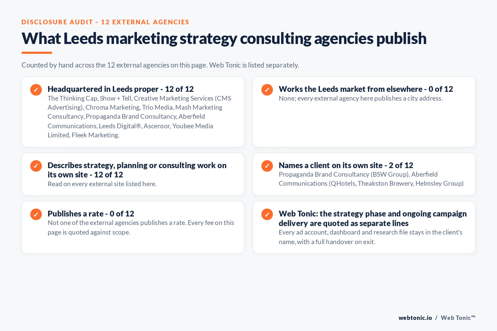 Disclosure audit of the 12 external Leeds marketing strategy consulting firms on this page: which publish a Leeds address, which name a client on their own site and which publish a rate; Web Tonic is listed separately