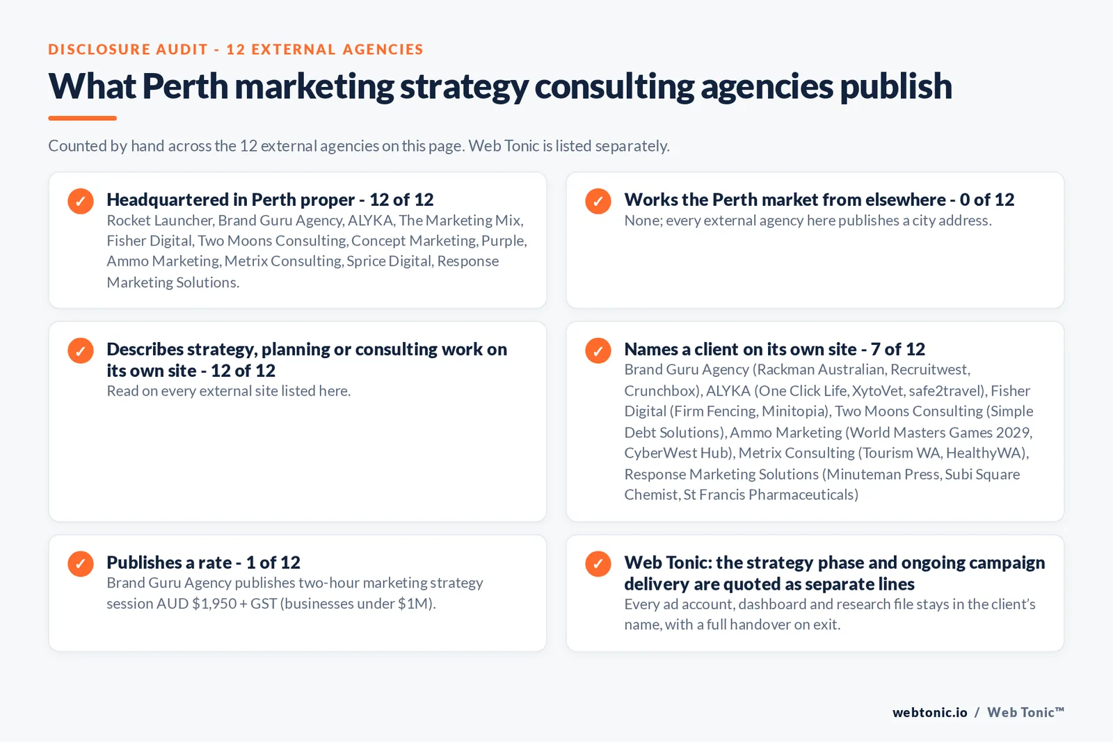 Disclosure audit of the 12 external Perth marketing strategy consulting firms on this page: which publish a Perth address, which name a client on their own site and which publish a rate; Web Tonic is listed separately