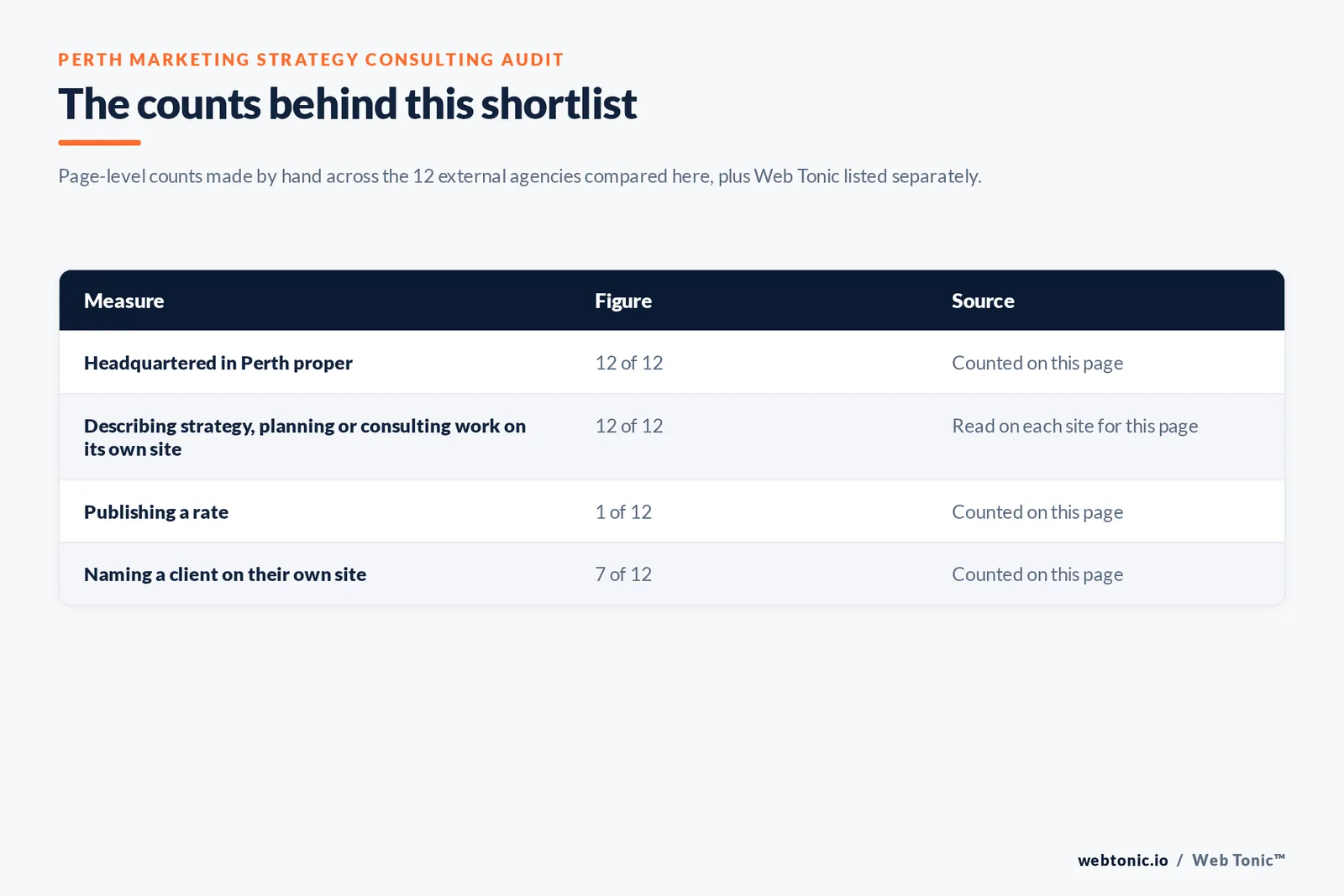 Table of the counts behind this Perth marketing strategy consulting shortlist, counted by hand on this page: headquartered in Perth proper at 12 of 12; describing strategy, planning or consulting work on its own site at 12 of 12; publishing a rate at 1 of 12; naming a client on their own site at 7 of 12