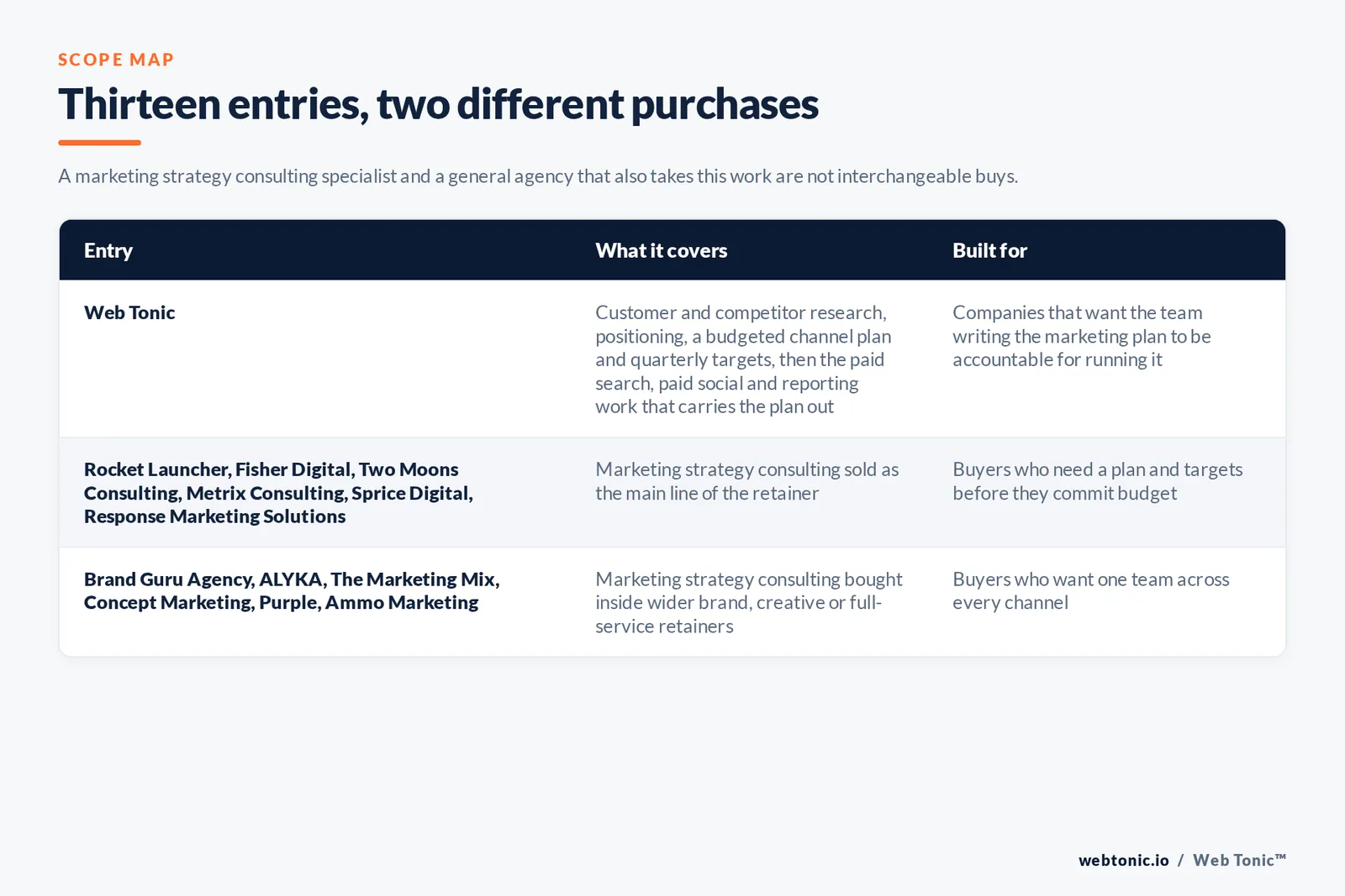Scope map comparing 13 Perth marketing strategy consulting entries including Web Tonic by what each engagement covers and who it suits, separating firms that sell marketing strategy as the core discipline from agencies that bundle it into a wider retainer