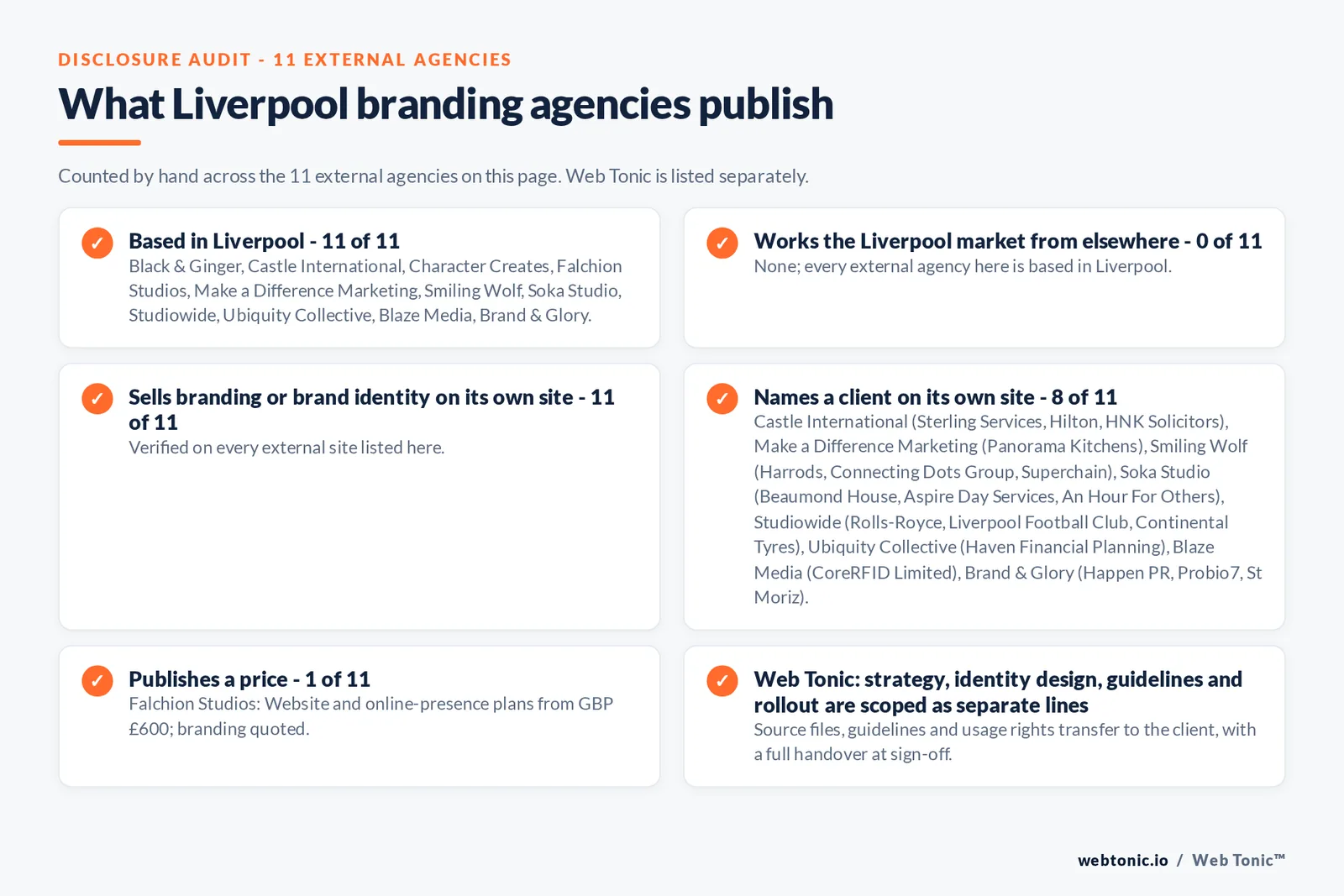 Disclosure audit of the 11 external Liverpool branding agencies on this page: which are based in Liverpool, which name a client on their own site and which publish a price; Web Tonic is listed separately