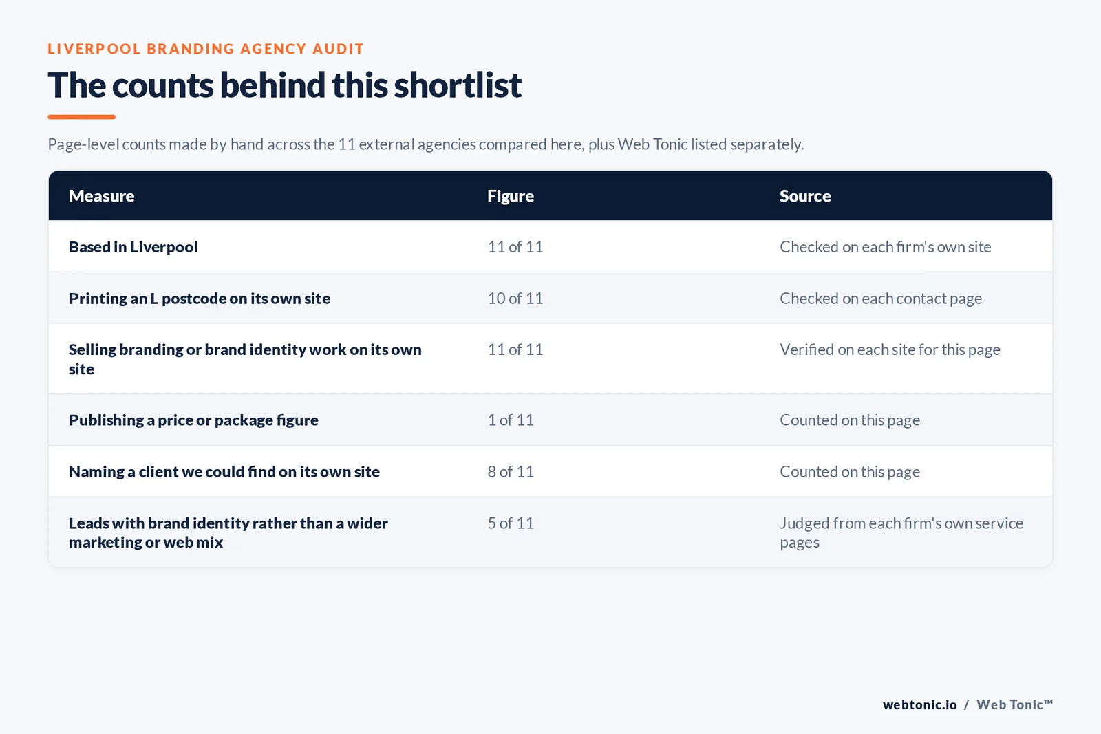 Table of the counts behind this Liverpool branding agency shortlist: based in Liverpool at 11 of 11; printing an L postcode at 10 of 11; publishing a price at 1 of 11; naming a client on their own site at 8 of 11