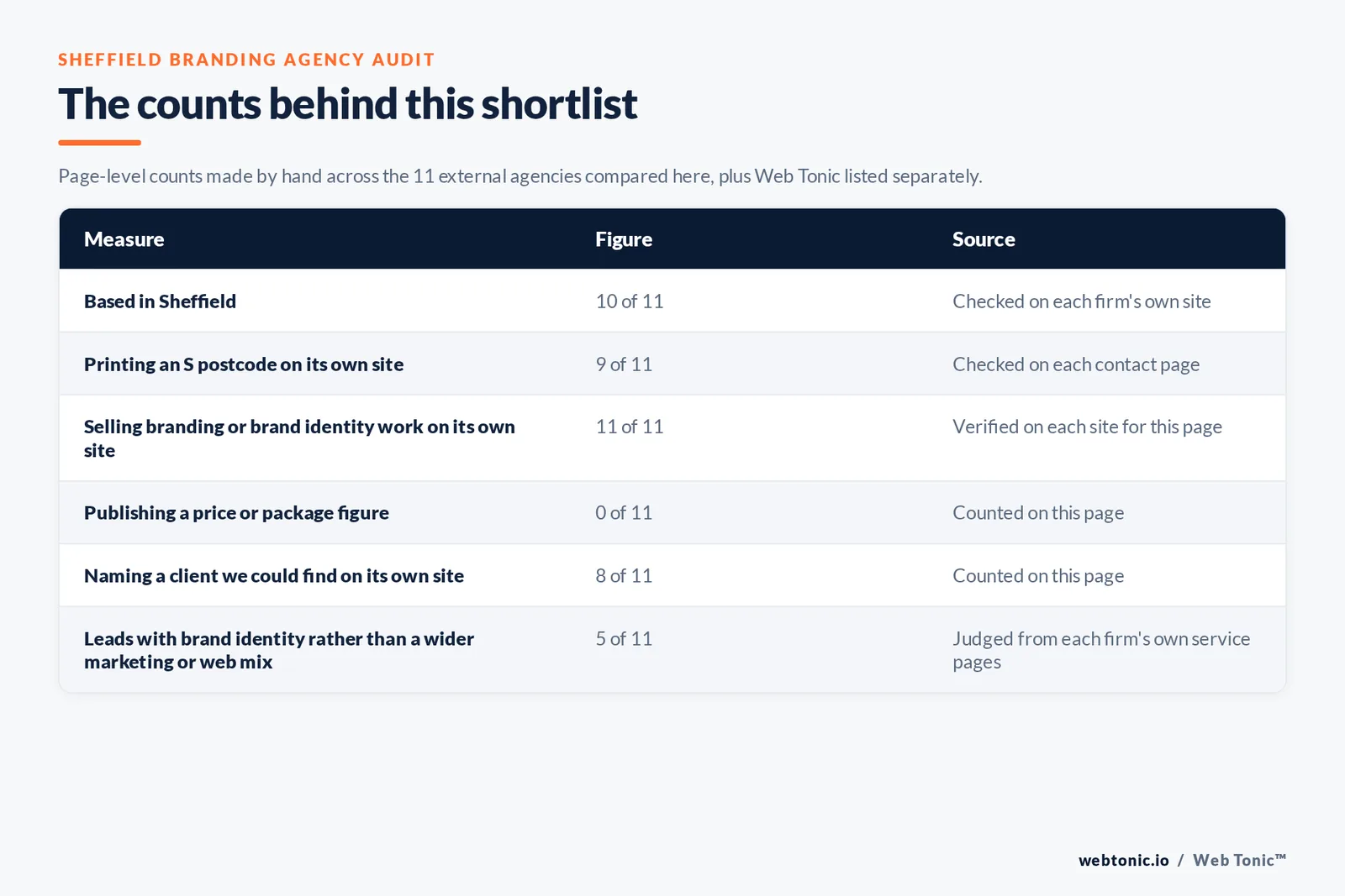 Table of the counts behind this Sheffield branding agency shortlist: based in Sheffield at 10 of 11; printing an S postcode at 9 of 11; publishing a price at 0 of 11; naming a client on their own site at 8 of 11