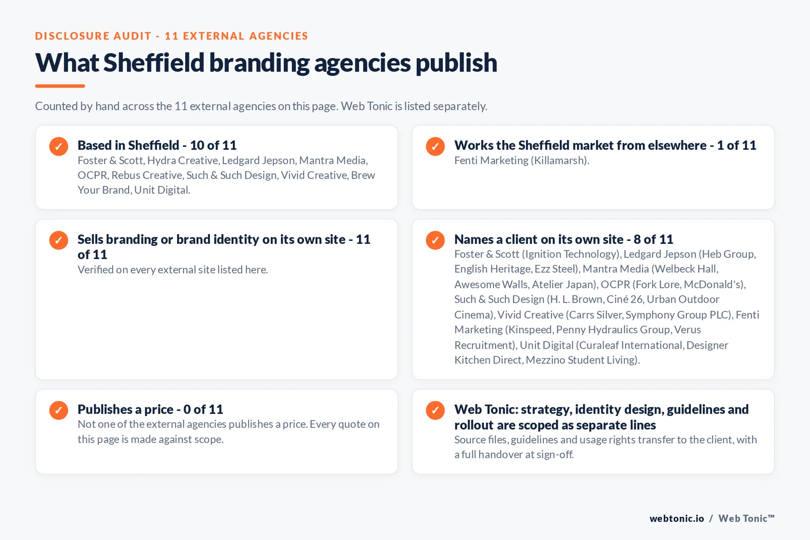 Disclosure audit of the 11 external Sheffield branding agencies on this page: which are based in Sheffield, which name a client on their own site and which publish a price; Web Tonic is listed separately