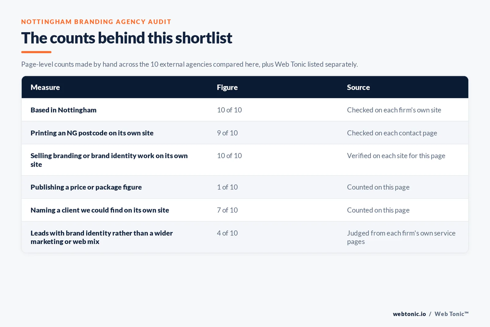 Table of the counts behind this Nottingham branding agency shortlist: based in Nottingham at 10 of 10; printing an NG postcode at 9 of 10; publishing a price at 1 of 10; naming a client on their own site at 7 of 10